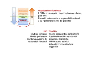 Organizzazione funzionale
Il PM ha poca autorità , è un coordinatore e lavora
part-time.
L’autorità è demandata ai responsabili funzionali
a cui riportano le risorse del progetto

PRO
Struttura famigliare
Risorse specializzate
Diretta supervisione dei
responsabili funzionali

CONTRO
Risorse poco adatte a cambiamenti
Possibili contenziosi tra interessi
personali e di progetto
PM con scarsa autorità
Valutazioni risorse di natura
soggettiva

 