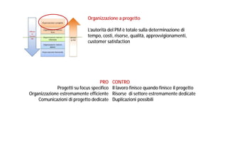 Organizzazione a progetto
L’autorità del PM è totale sulla determinazione di
tempo, costi, risorse, qualità, approvvigionamenti,
customer satisfaction

PRO
Progetti su focus specifico
Organizzazione estremamente efficiente
Comunicazioni di progetto dedicate

CONTRO
Il lavoro finisce quando finisce il progetto
Risorse di settore estremamente dedicate
Duplicazioni possibili

 