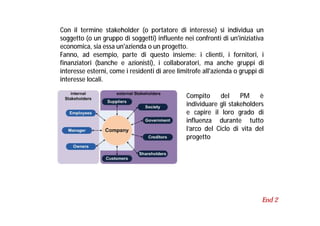 Con il termine stakeholder (o portatore di interesse) si individua un
soggetto (o un gruppo di soggetti) influente nei confronti di un'iniziativa
economica, sia essa un'azienda o un progetto.
Fanno, ad esempio, parte di questo insieme: i clienti, i fornitori, i
finanziatori (banche e azionisti), i collaboratori, ma anche gruppi di
interesse esterni, come i residenti di aree limitrofe all'azienda o gruppi di
interesse locali.
Compito
del
PM
è
individuare gli stakeholders
e capire il loro grado di
influenza durante tutto
l’arco del Ciclo di vita del
progetto

End 2

 