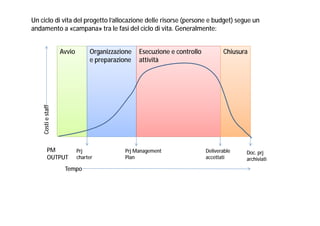 Un ciclo di vita del progetto l’allocazione delle risorse (persone e budget) segue un
andamento a «campana» tra le fasi del ciclo di vita. Generalmente:
Organizzazione
e preparazione

Esecuzione e controllo
attività

Chiusura

Costi e staff

Avvio

PM
OUTPUT

Prj
charter

Tempo

Prj Management
Plan

Deliverable
accettati

Doc. prj
archiviati

 