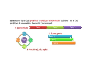 Esistono due tipi di CVS: predittivo e iterativo e incrementale. Due sono i tipi di CVS
predittivo: il sequenziale e il waterfall (sovrapposta)

Fase 1

1- Sequenziale

2- Sovrapposta
Fase 1

Plan

Act

Modello
agile

Fase 2

Do

Fase 2
Fase 3

Check

3- Iterativa (ciclo agile)

Fase 3

 
