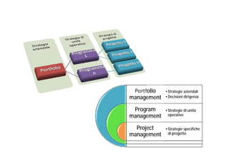 Portfolio
management

• Strategie aziendali
• Decisioni dirigenza

Program
management

• Strategie di unità
operative

Project
management

• Strategie specifiche
di progetto

 
