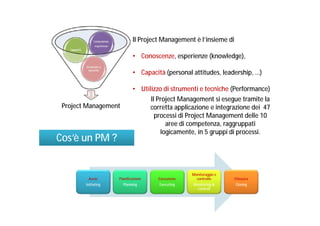 Il Project Management è l’insieme di

Conoscenze,
Capacità

esperienze

• Conoscenze, esperienze (knowledge),
Strumenti e
tecniche

• Capacità (personal attitudes, leadership, …)

Project Management

Cos’è un PM ?

• Utilizzo di strumenti e tecniche (Performance)
Il Project Management si esegue tramite la
corretta applicazione e integrazione dei 47
processi di Project Management delle 10
aree di competenza, raggruppati
logicamente, in 5 gruppi di processi.

Avvio

Pianificazione

Esecuzione

Initiating

Planning

Executing

Monitoraggio e
controllo
Monitoring &
controll

Chiusura
Closing

 