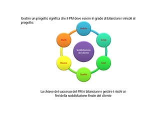 Gestire un progetto significa che il PM deve essere in grado di bilanciare i vincoli al
progetto:
Ambito

Rischi

Tempi

Soddisfazione
del cliente

Risorse

Costi

Qualità

La chiave del successo del PM è bilanciare e gestire i rischi ai
fini della soddisfazione finale del cliente

 