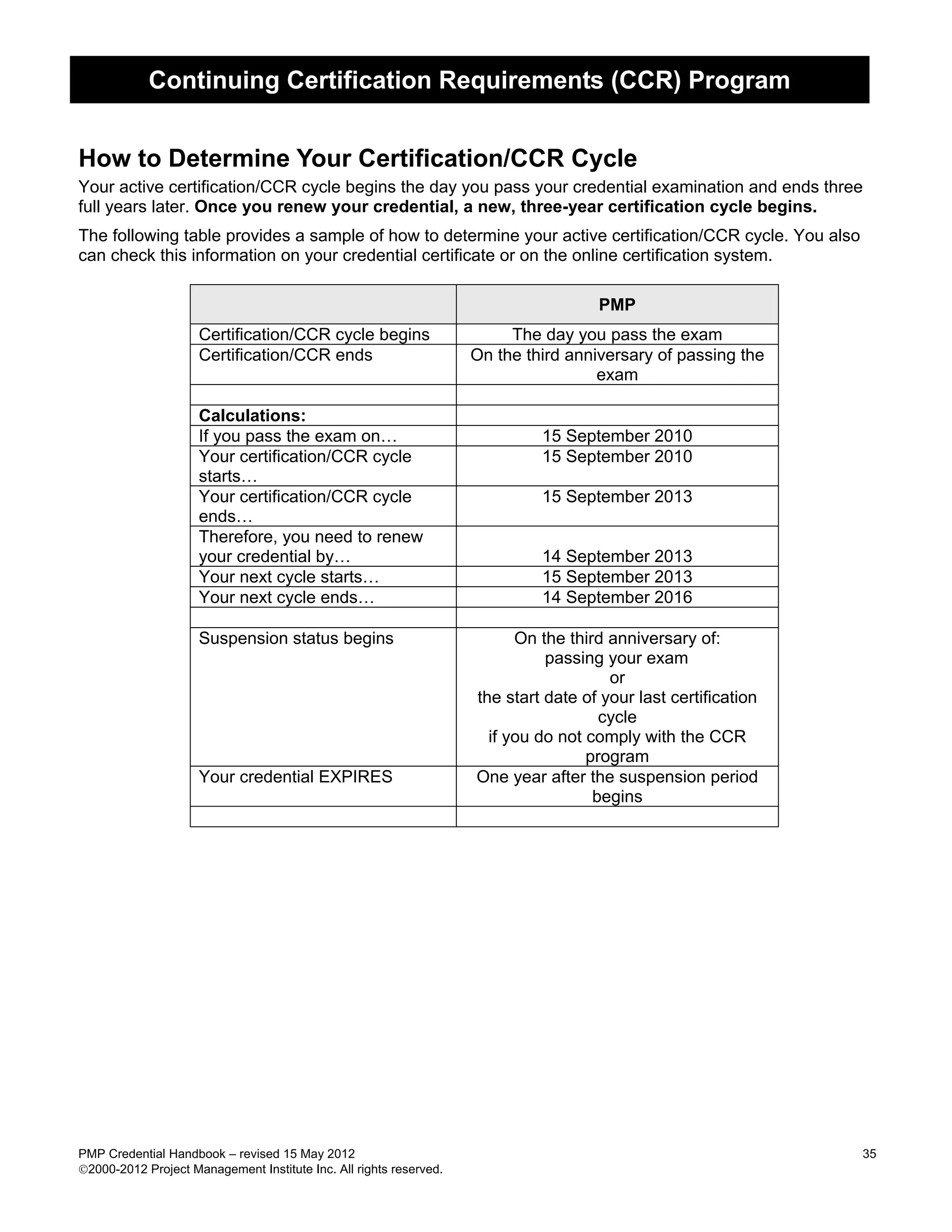 Continuing Certification Requirements (CCR) Program


How to Determine Your Certification/CCR Cycle
Your active certification/CCR cycle begins the day you pass your credential examination and ends three
full years later. Once you renew your credential, a new, three-year certification cycle begins.
The following table provides a sample of how to determine your active certification/CCR cycle. You also
can check this information on your credential certificate or on the online certification system.

                                                                                     PMP
                     Certification/CCR cycle begins                      The day you pass the exam
                     Certification/CCR ends                         On the third anniversary of passing the
                                                                                     exam

                     Calculations:
                     If you pass the exam on…                                15 September 2010
                     Your certification/CCR cycle                            15 September 2010
                     starts…
                     Your certification/CCR cycle                            15 September 2013
                     ends…
                     Therefore, you need to renew
                     your credential by…                                     14 September 2013
                     Your next cycle starts…                                 15 September 2013
                     Your next cycle ends…                                   14 September 2016

                     Suspension status begins                             On the third anniversary of:
                                                                              passing your exam
                                                                                       or
                                                                    the start date of your last certification
                                                                                      cycle
                                                                      if you do not comply with the CCR
                                                                                    program
                     Your credential EXPIRES                        One year after the suspension period
                                                                                     begins




PMP Credential Handbook – revised 15 May 2012                                                                   35
2000-2012 Project Management Institute Inc. All rights reserved.
 