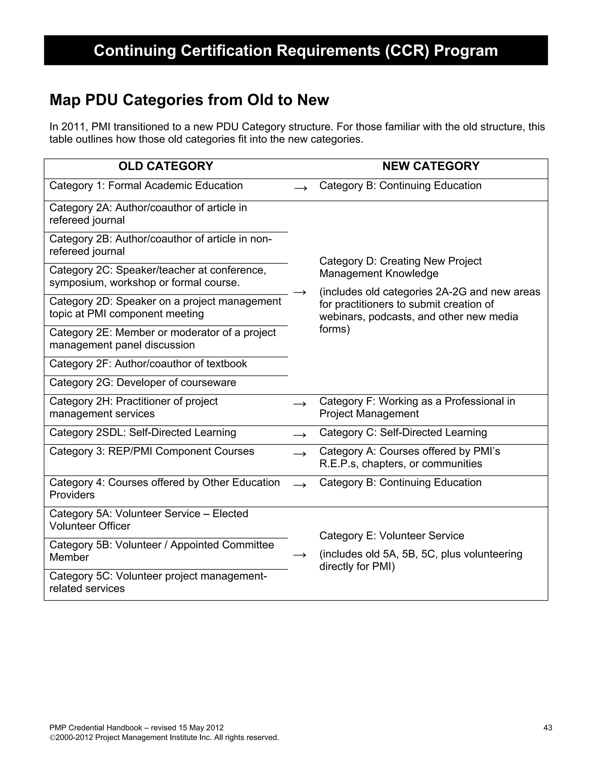 Continuing Certification Requirements (CCR) Program


Map PDU Categories from Old to New
In 2011, PMI transitioned to a new PDU Category structure. For those familiar with the old structure, this
table outlines how those old categories fit into the new categories.

                   OLD CATEGORY                                                      NEW CATEGORY
Category 1: Formal Academic Education                               →   Category B: Continuing Education

Category 2A: Author/coauthor of article in
refereed journal
Category 2B: Author/coauthor of article in non-
refereed journal
                                                                        Category D: Creating New Project
Category 2C: Speaker/teacher at conference,                             Management Knowledge
symposium, workshop or formal course.
                                                                    →   (includes old categories 2A-2G and new areas
Category 2D: Speaker on a project management                            for practitioners to submit creation of
topic at PMI component meeting                                          webinars, podcasts, and other new media
Category 2E: Member or moderator of a project                           forms)
management panel discussion
Category 2F: Author/coauthor of textbook
Category 2G: Developer of courseware
Category 2H: Practitioner of project                                →   Category F: Working as a Professional in
management services                                                     Project Management
Category 2SDL: Self-Directed Learning                               →   Category C: Self-Directed Learning
Category 3: REP/PMI Component Courses                               →   Category A: Courses offered by PMI’s
                                                                        R.E.P.s, chapters, or communities
Category 4: Courses offered by Other Education                      →   Category B: Continuing Education
Providers
Category 5A: Volunteer Service – Elected
Volunteer Officer
                                                                        Category E: Volunteer Service
Category 5B: Volunteer / Appointed Committee
Member                                                              →   (includes old 5A, 5B, 5C, plus volunteering
                                                                        directly for PMI)
Category 5C: Volunteer project management-
related services




PMP Credential Handbook – revised 15 May 2012                                                                          43
2000-2012 Project Management Institute Inc. All rights reserved.
 