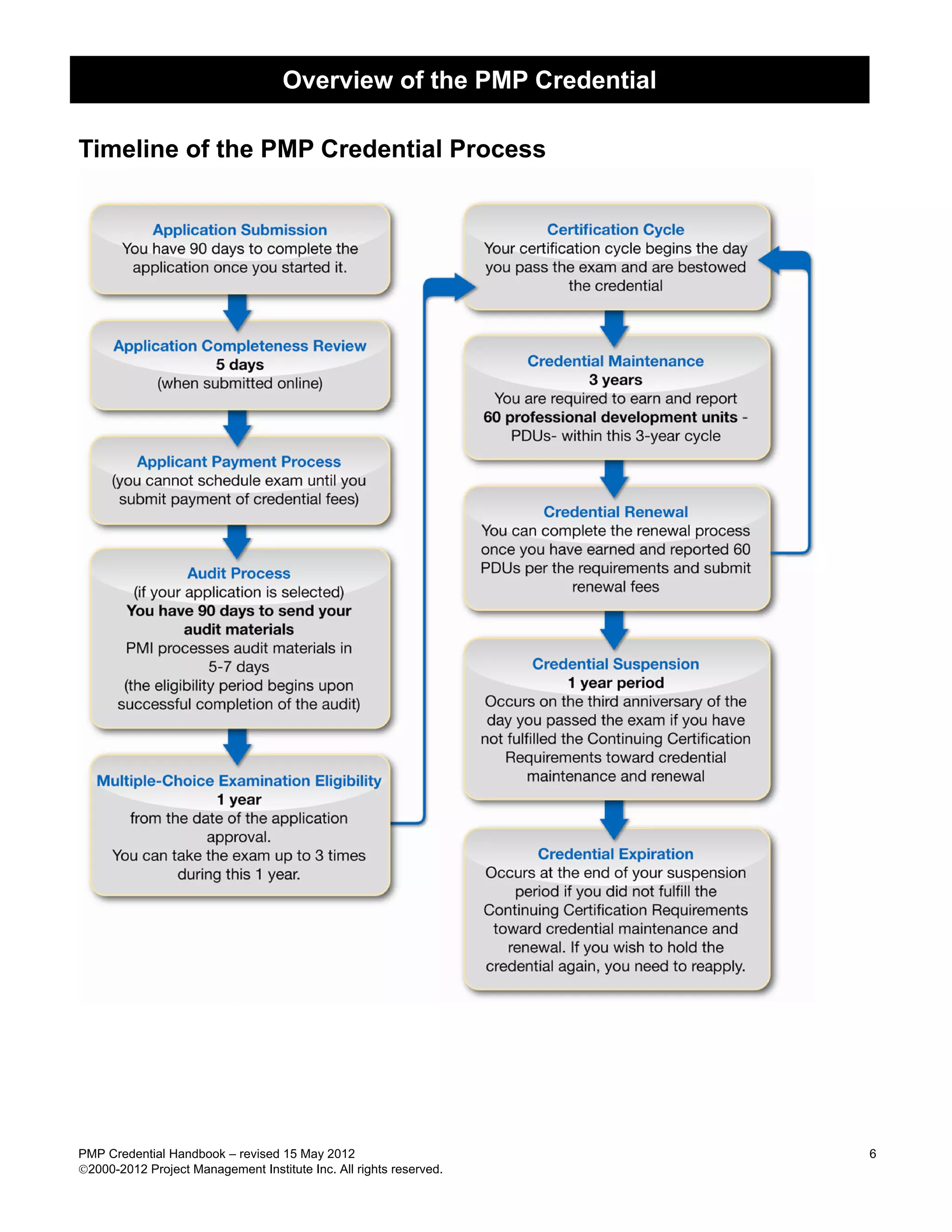 Overview of the PMP Credential

Timeline of the PMP Credential Process




PMP Credential Handbook – revised 15 May 2012                        6
2000-2012 Project Management Institute Inc. All rights reserved.
 