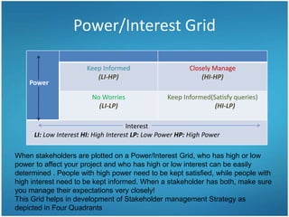 Power/Interest Grid

                       Keep Informed                      Closely Manage
                          (LI-HP)                             (HI-HP)
    Power

                         No Worries                Keep Informed(Satisfy queries)
                           (LI-LP)                                (HI-LP)

                                       Interest
      LI: Low Interest HI: High Interest LP: Low Power HP: High Power

When stakeholders are plotted on a Power/Interest Grid, who has high or low
power to affect your project and who has high or low interest can be easily
determined . People with high power need to be kept satisfied, while people with
high interest need to be kept informed. When a stakeholder has both, make sure
you manage their expectations very closely!
This Grid helps in development of Stakeholder management Strategy as
depicted in Four Quadrants
 
