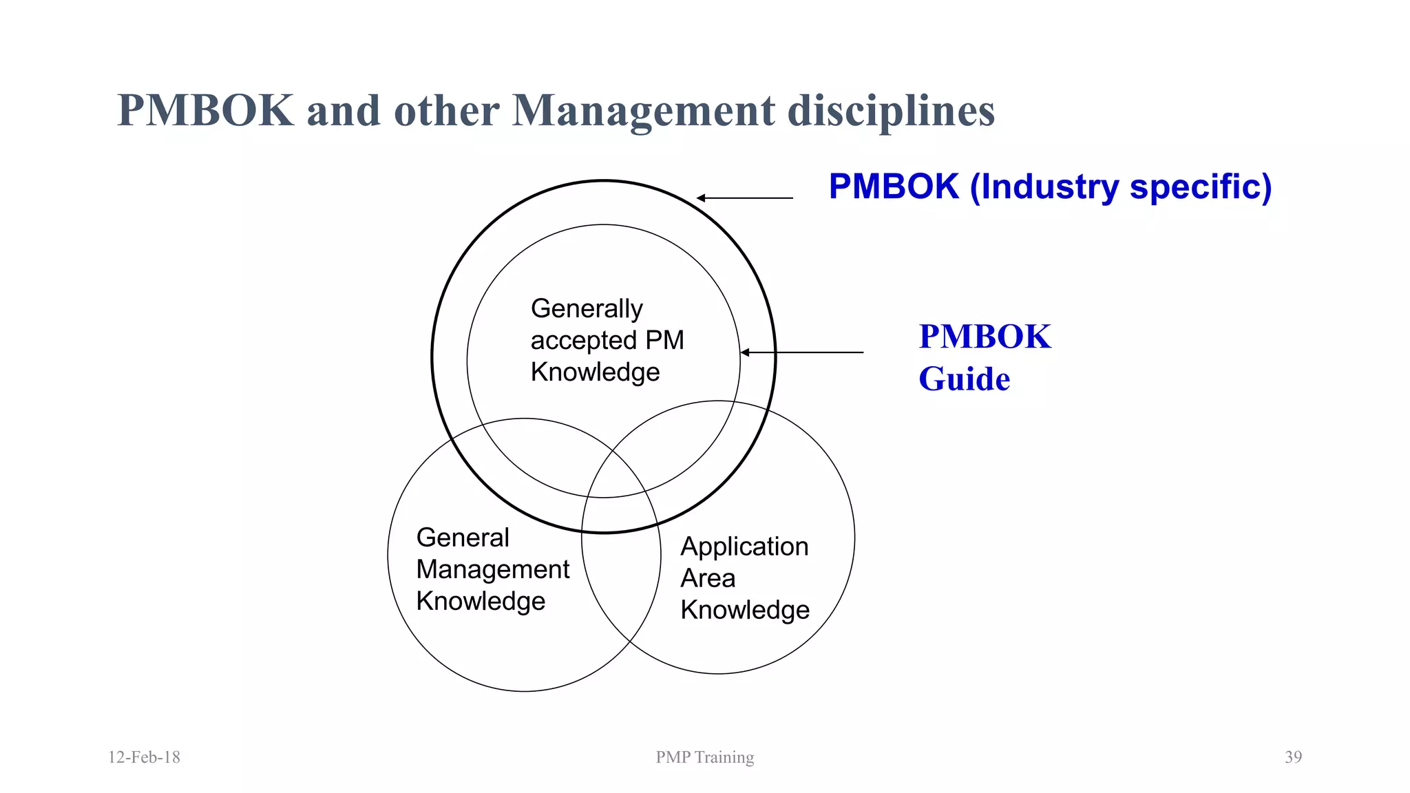 PMBOK and other Management disciplines
Generally
accepted PM
Knowledge
PMBOK (Industry specific)
General
Management
Knowledge
Application
Area
Knowledge
PMBOK
Guide
12-Feb-18 PMP Training 39
 