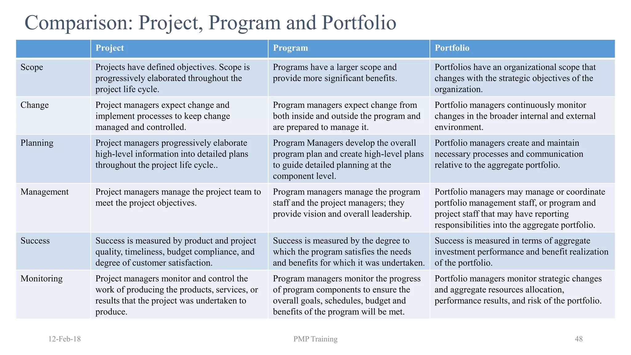 12-Feb-18 PMP Training 48
Project Program Portfolio
Scope Projects have defined objectives. Scope is
progressively elaborated throughout the
project life cycle.
Programs have a larger scope and
provide more significant benefits.
Portfolios have an organizational scope that
changes with the strategic objectives of the
organization.
Change Project managers expect change and
implement processes to keep change
managed and controlled.
Program managers expect change from
both inside and outside the program and
are prepared to manage it.
Portfolio managers continuously monitor
changes in the broader internal and external
environment.
Planning Project managers progressively elaborate
high-level information into detailed plans
throughout the project life cycle..
Program Managers develop the overall
program plan and create high-level plans
to guide detailed planning at the
component level.
Portfolio managers create and maintain
necessary processes and communication
relative to the aggregate portfolio.
Management Project managers manage the project team to
meet the project objectives.
Program managers manage the program
staff and the project managers; they
provide vision and overall leadership.
Portfolio managers may manage or coordinate
portfolio management staff, or program and
project staff that may have reporting
responsibilities into the aggregate portfolio.
Success Success is measured by product and project
quality, timeliness, budget compliance, and
degree of customer satisfaction.
Success is measured by the degree to
which the program satisfies the needs
and benefits for which it was undertaken.
Success is measured in terms of aggregate
investment performance and benefit realization
of the portfolio.
Monitoring Project managers monitor and control the
work of producing the products, services, or
results that the project was undertaken to
produce.
Program managers monitor the progress
of program components to ensure the
overall goals, schedules, budget and
benefits of the program will be met.
Portfolio managers monitor strategic changes
and aggregate resources allocation,
performance results, and risk of the portfolio.
Comparison: Project, Program and Portfolio
 