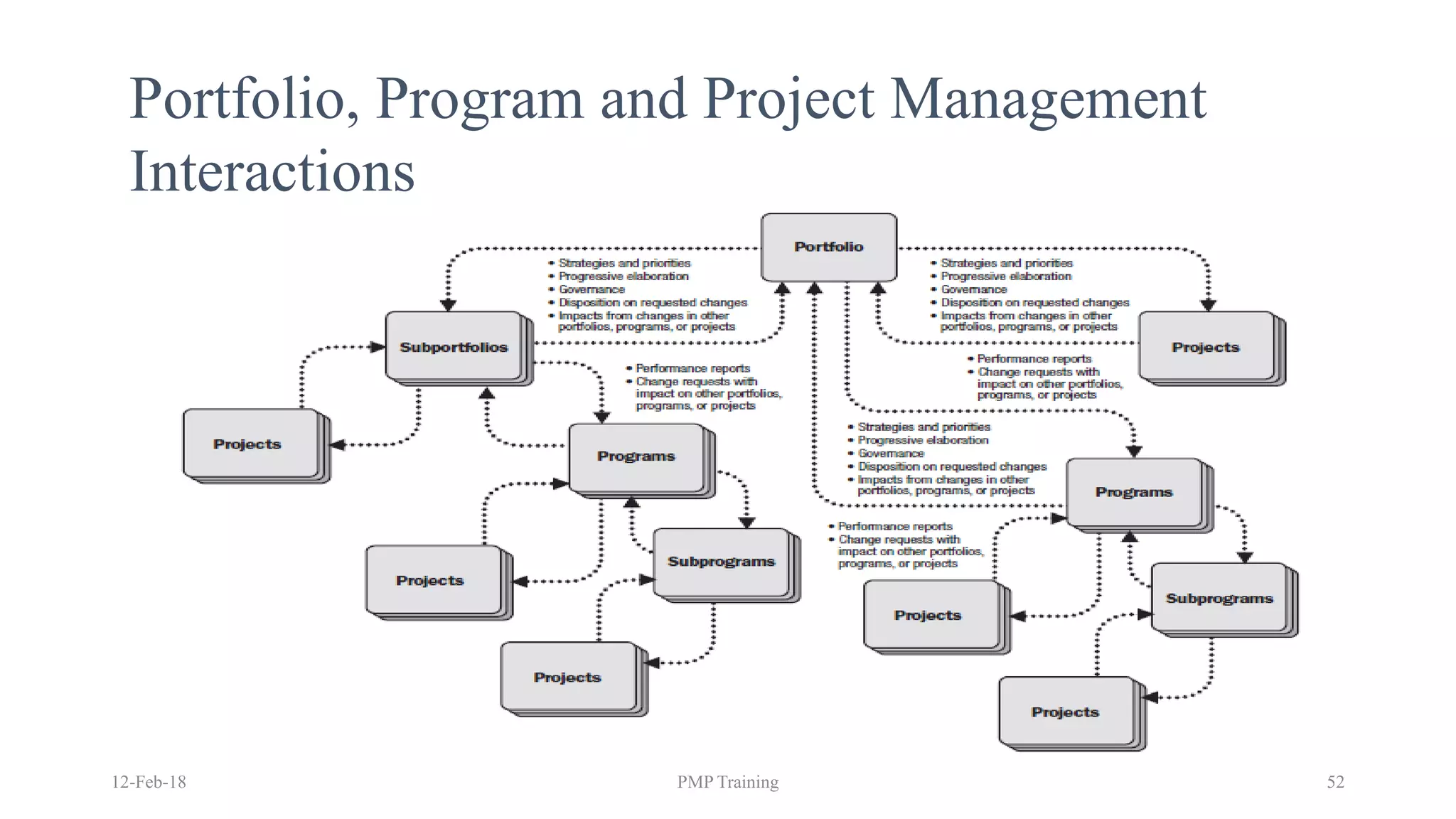 12-Feb-18 PMP Training 52
Portfolio, Program and Project Management
Interactions
 