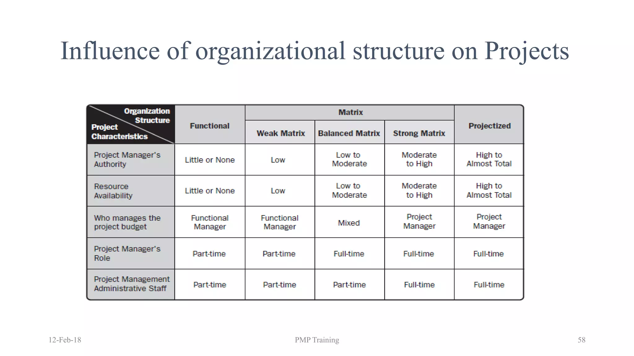 Influence of organizational structure on Projects
12-Feb-18 PMP Training 58
 
