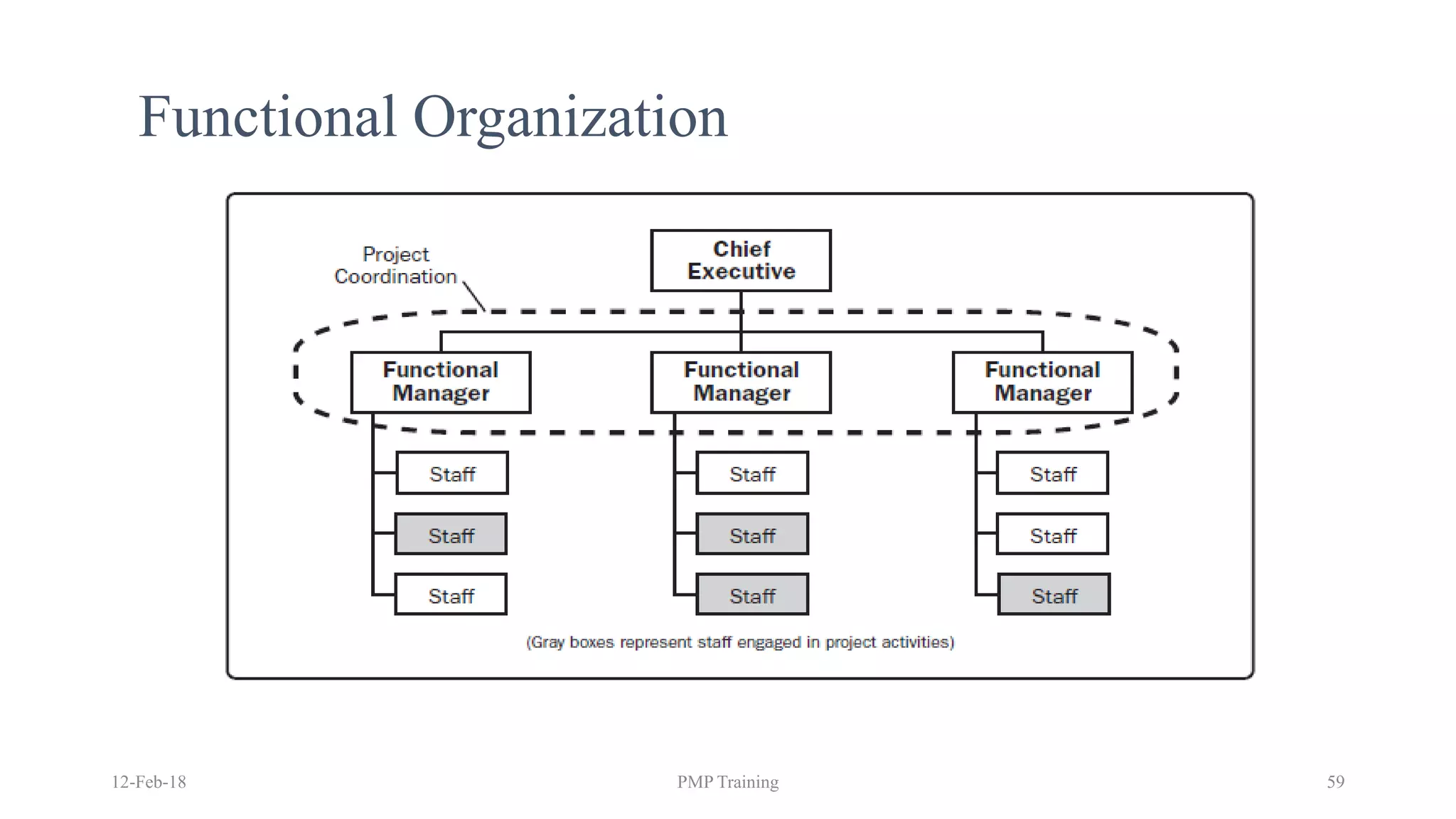 Functional Organization
12-Feb-18 PMP Training 59
 