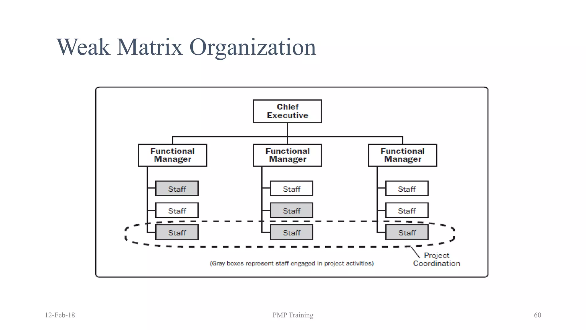 Weak Matrix Organization
12-Feb-18 PMP Training 60
 