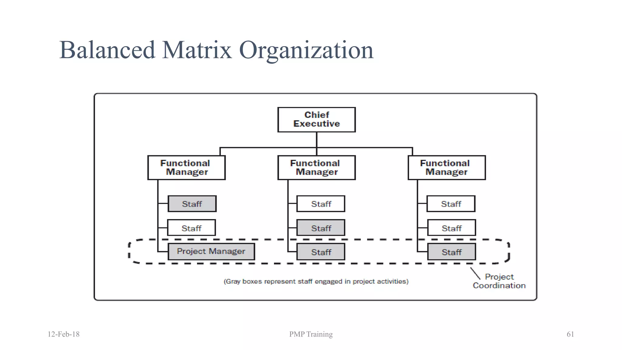 Balanced Matrix Organization
12-Feb-18 PMP Training 61
 