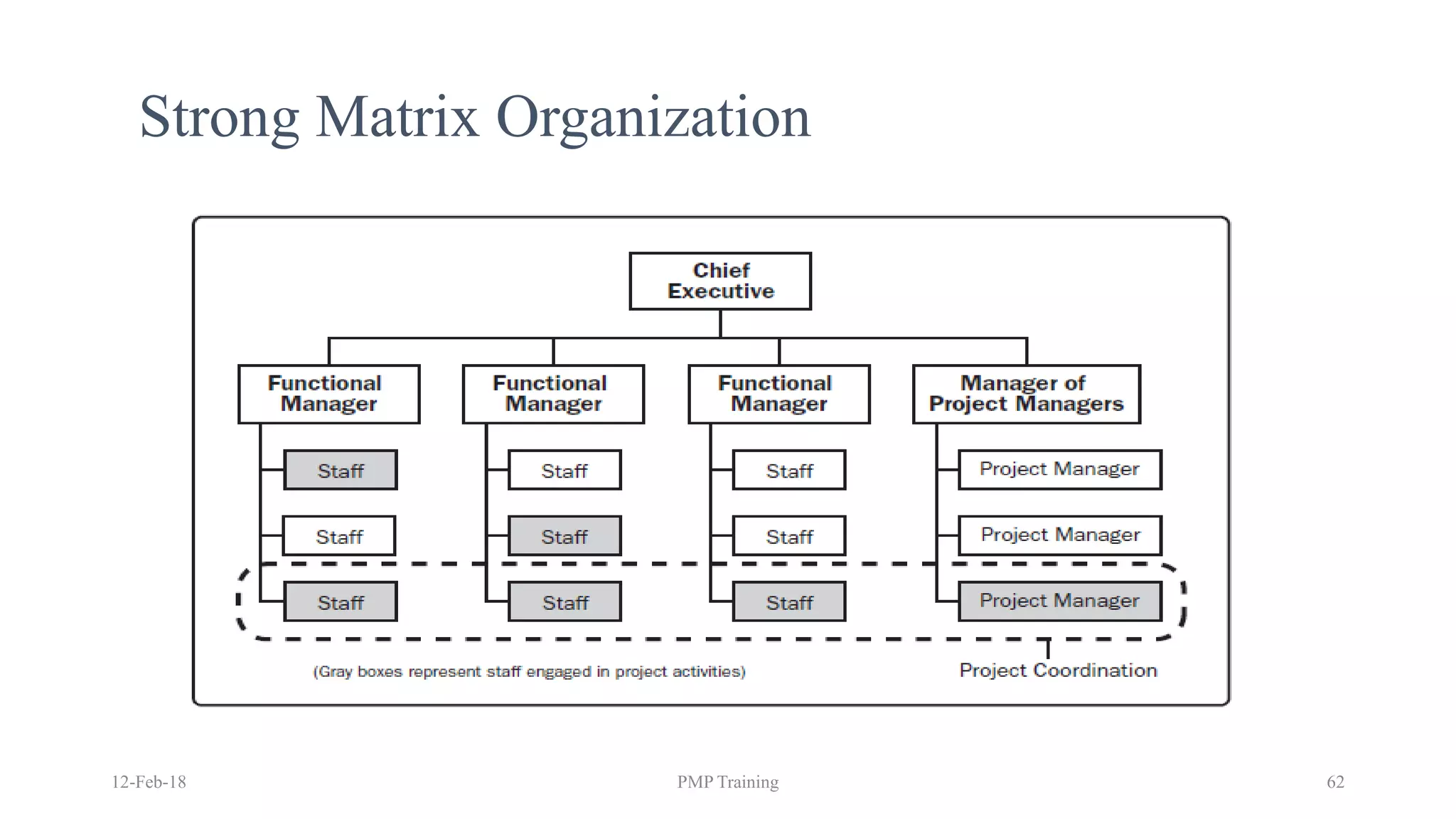 Strong Matrix Organization
12-Feb-18 PMP Training 62
 
