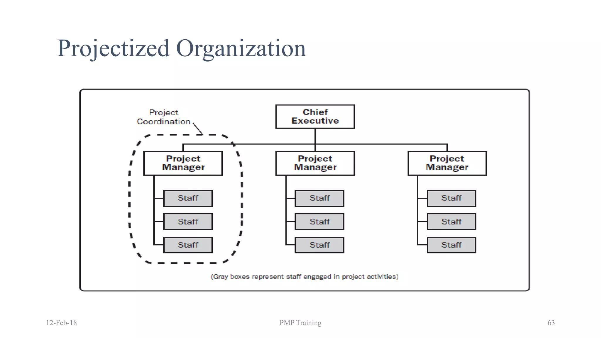 Projectized Organization
12-Feb-18 PMP Training 63
 