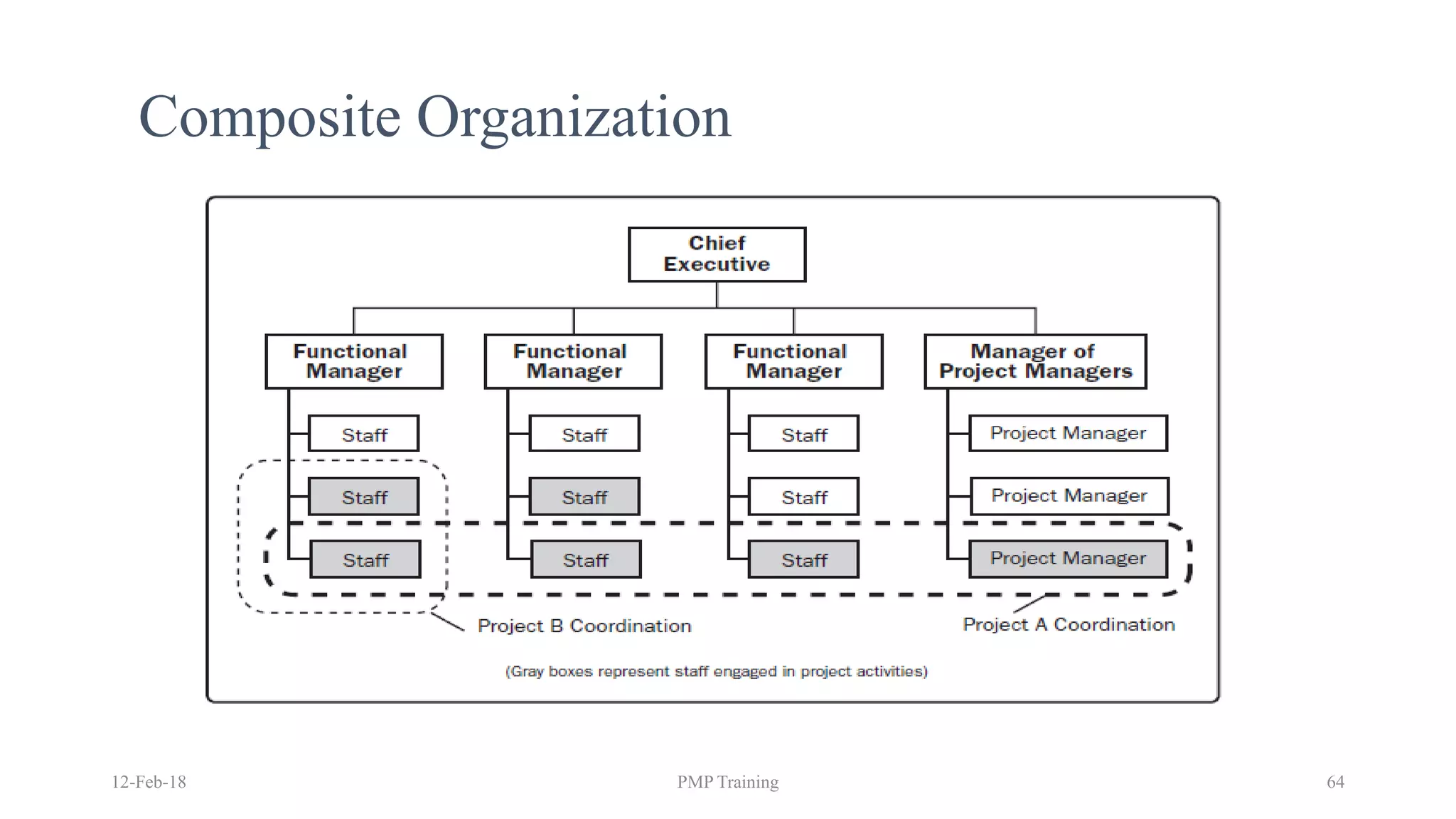 Composite Organization
12-Feb-18 PMP Training 64
 