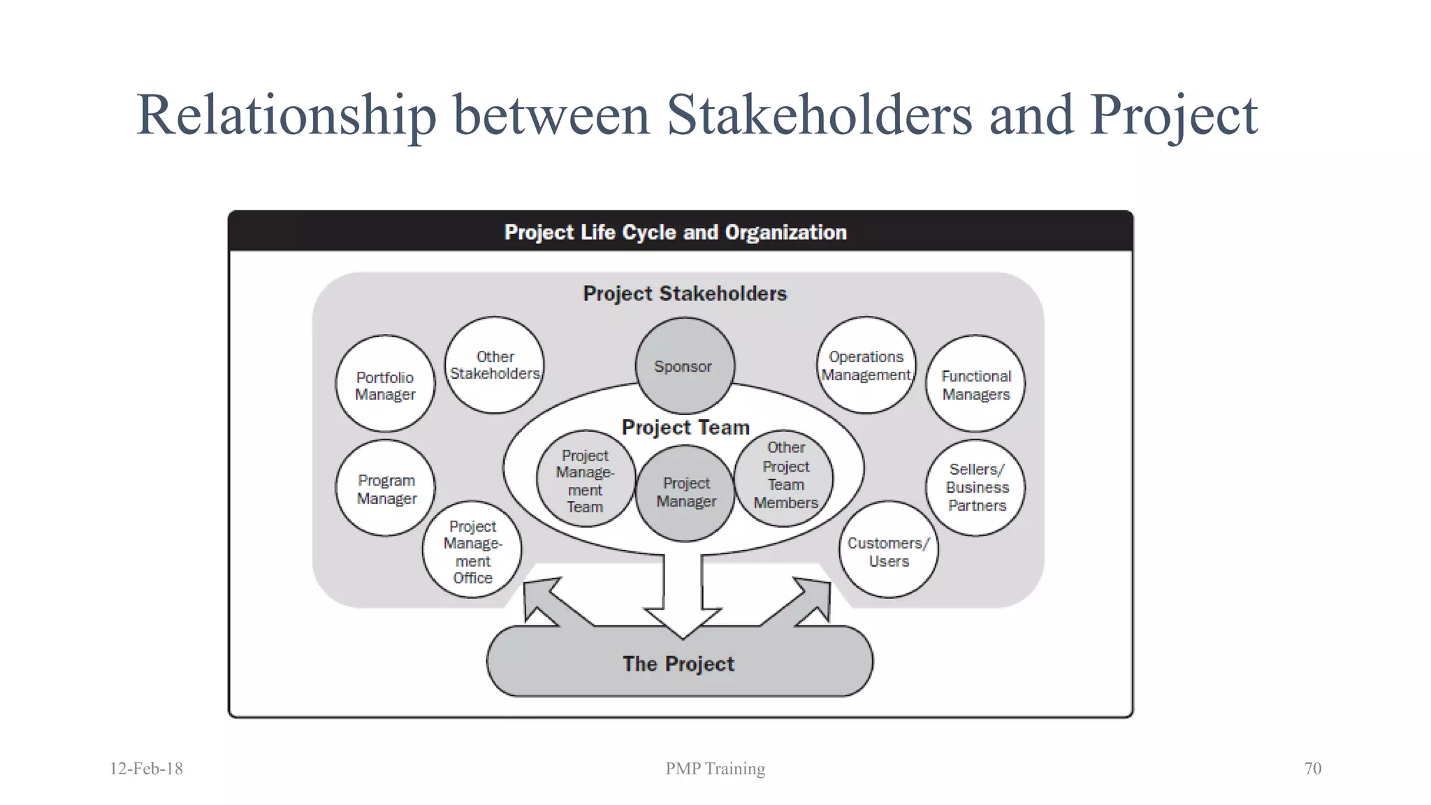 Relationship between Stakeholders and Project
12-Feb-18 PMP Training 70
 