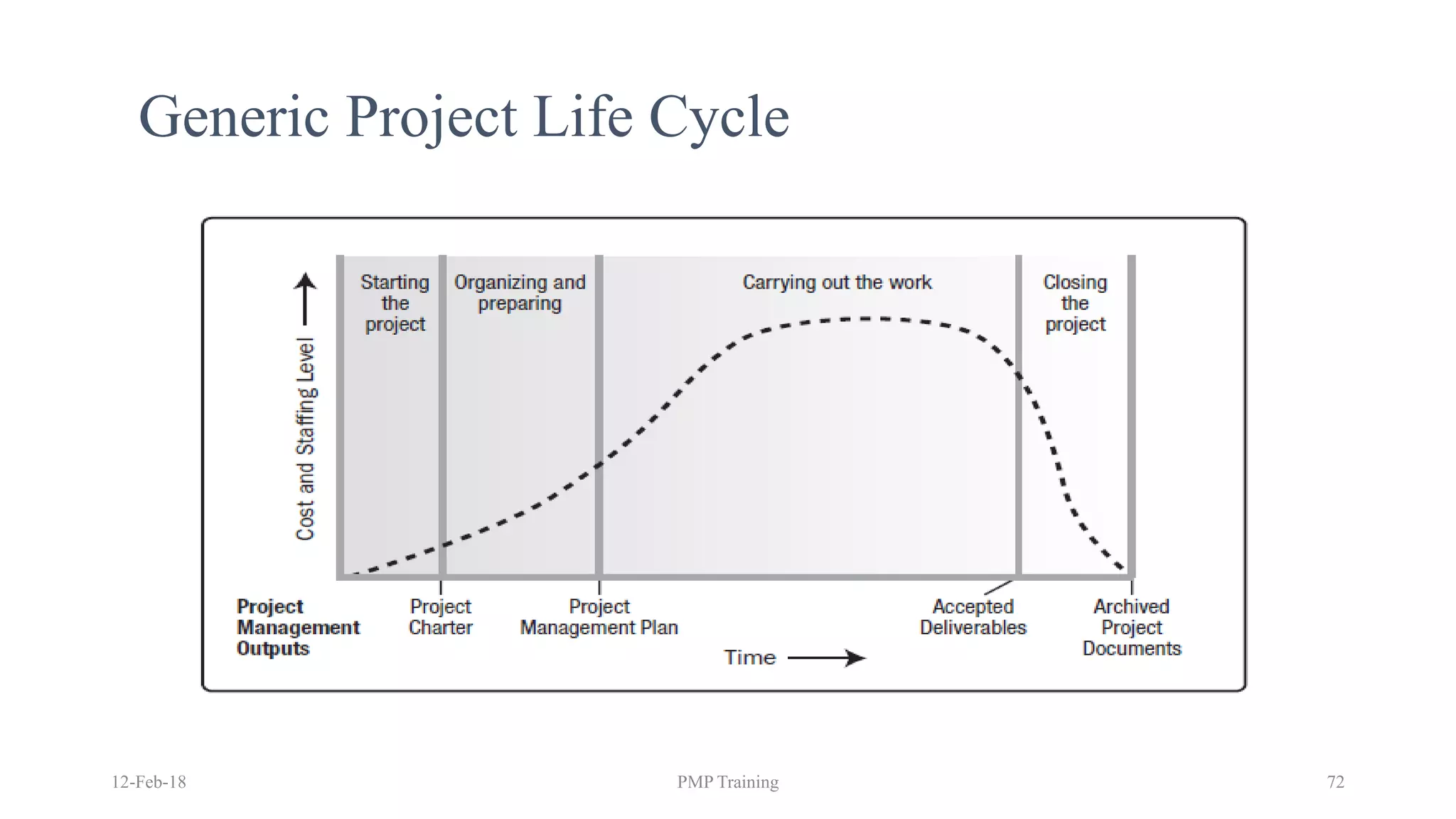12-Feb-18 PMP Training 72
Generic Project Life Cycle
 