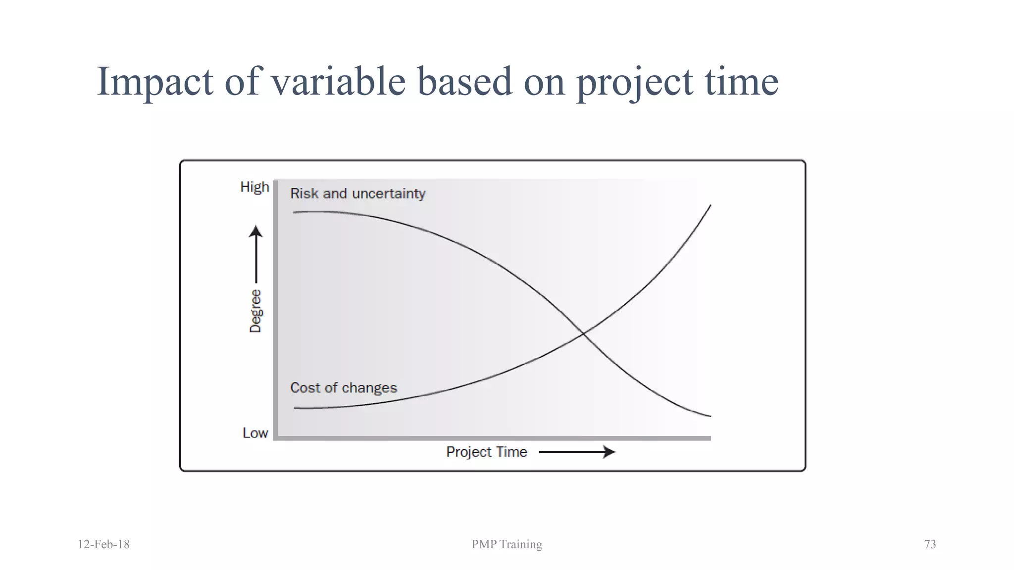 12-Feb-18 PMP Training 73
Impact of variable based on project time
 