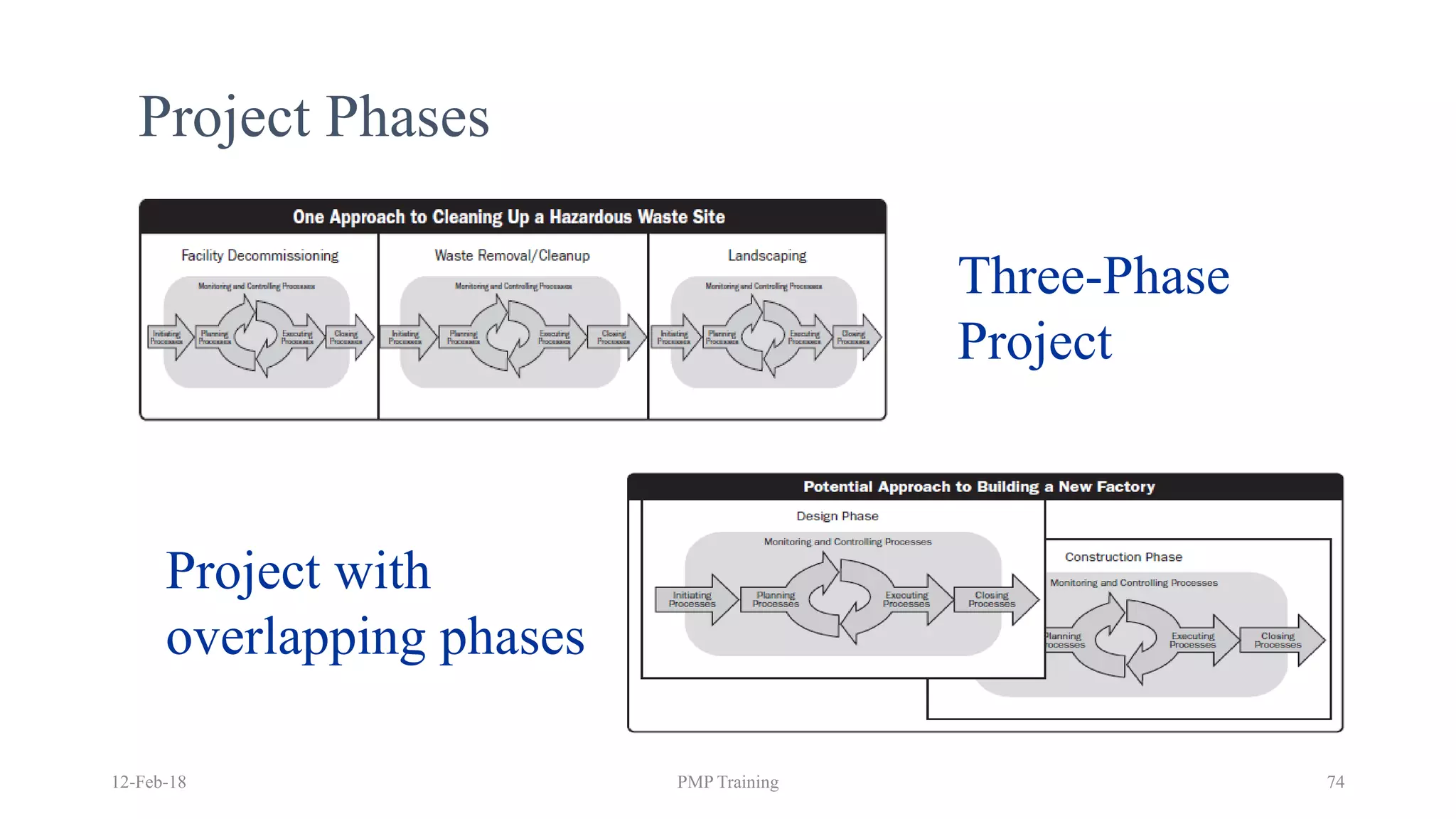 12-Feb-18 PMP Training 74
Project Phases
Three-Phase
Project
Project with
overlapping phases
 
