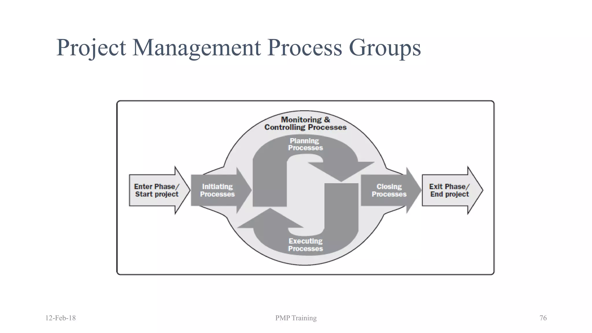 12-Feb-18 PMP Training 76
Project Management Process Groups
 