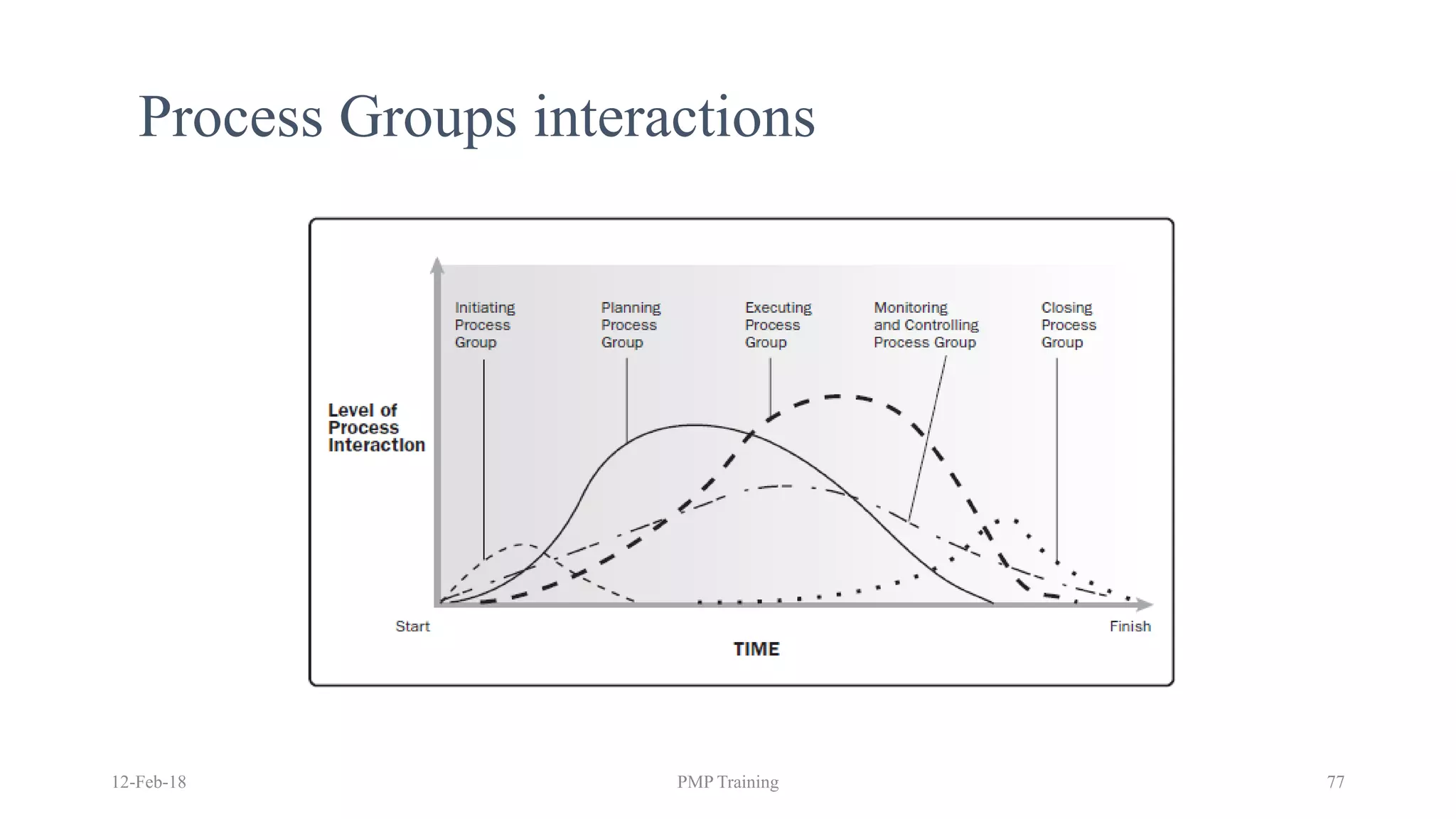 12-Feb-18 PMP Training 77
Process Groups interactions
 
