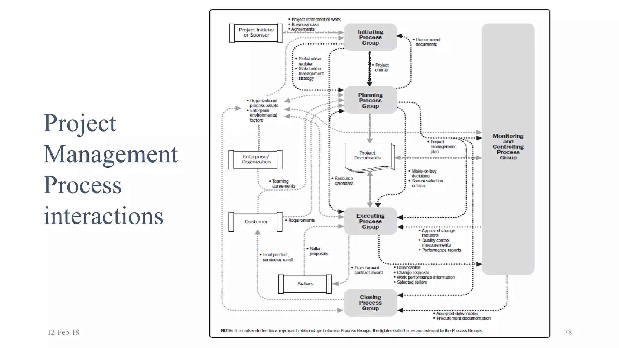 12-Feb-18 PMP Training 78
Project
Management
Process
interactions
 