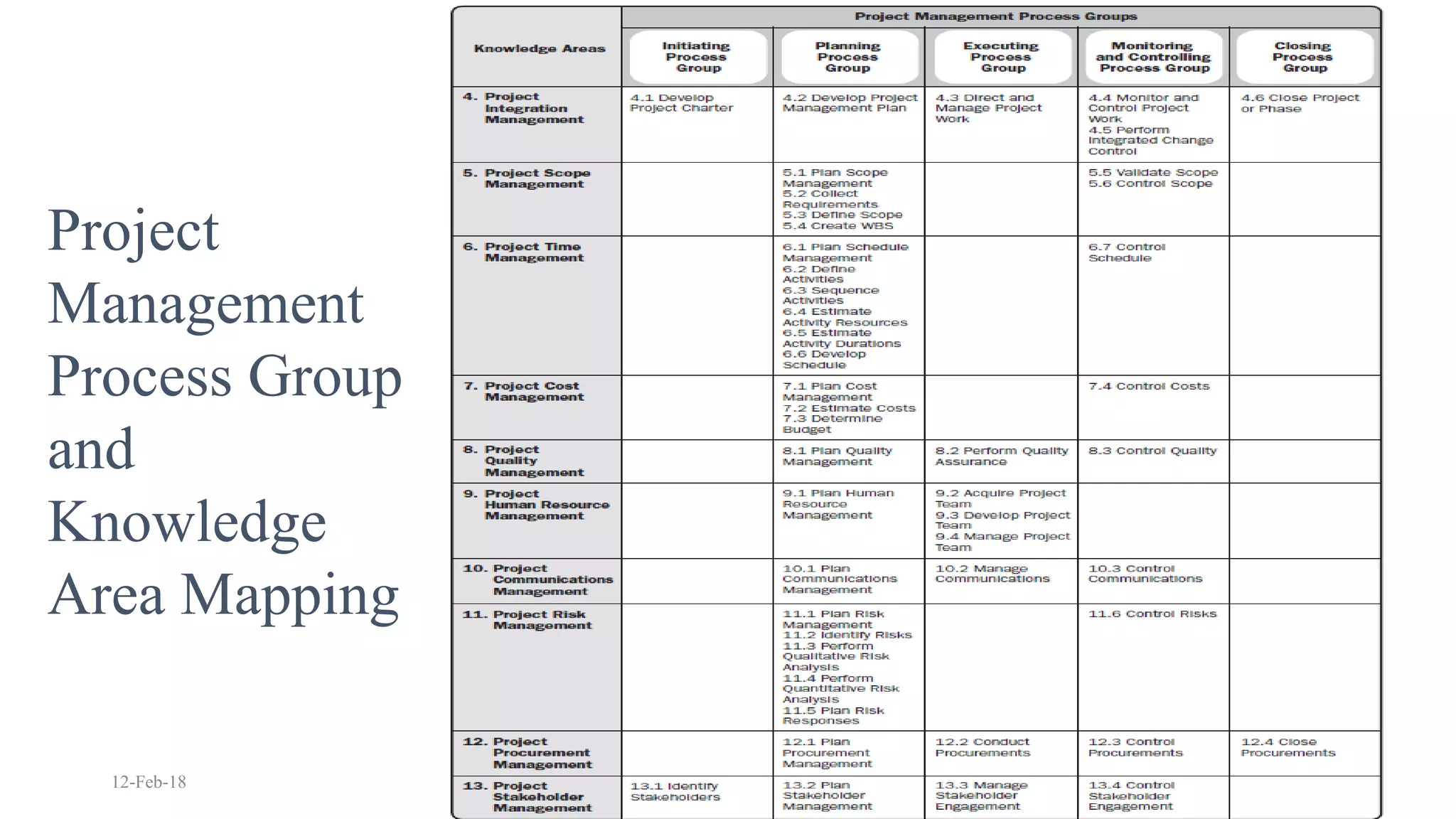 12-Feb-18 PMP Training 84
Project
Management
Process Group
and
Knowledge
Area Mapping
 