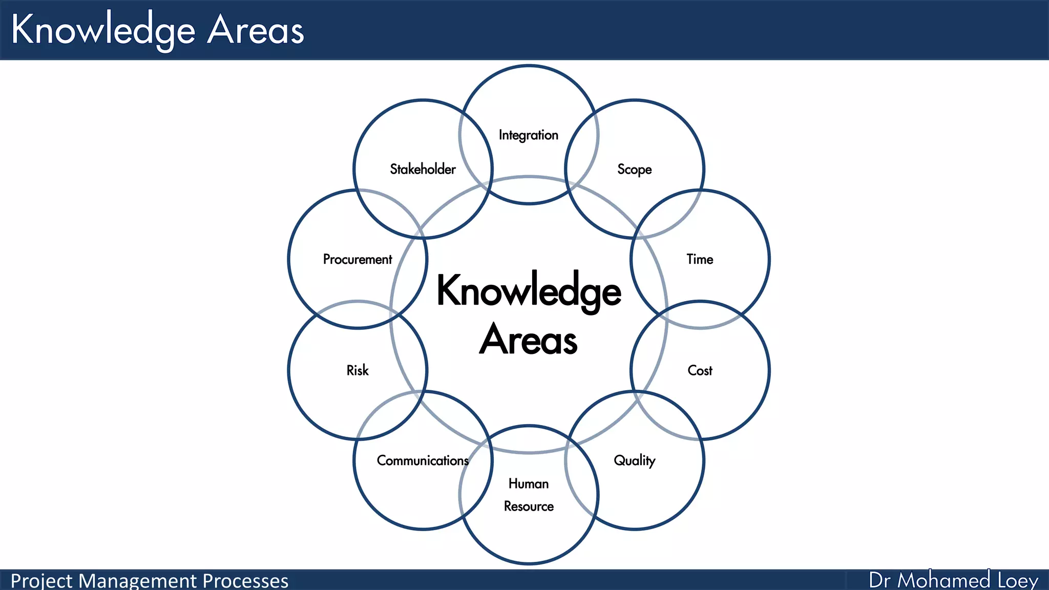 Project Management Processes
Knowledge
Areas
Integration
Scope
Time
Cost
Quality
Human
Resource
Communications
Risk
Procurement
Stakeholder
 