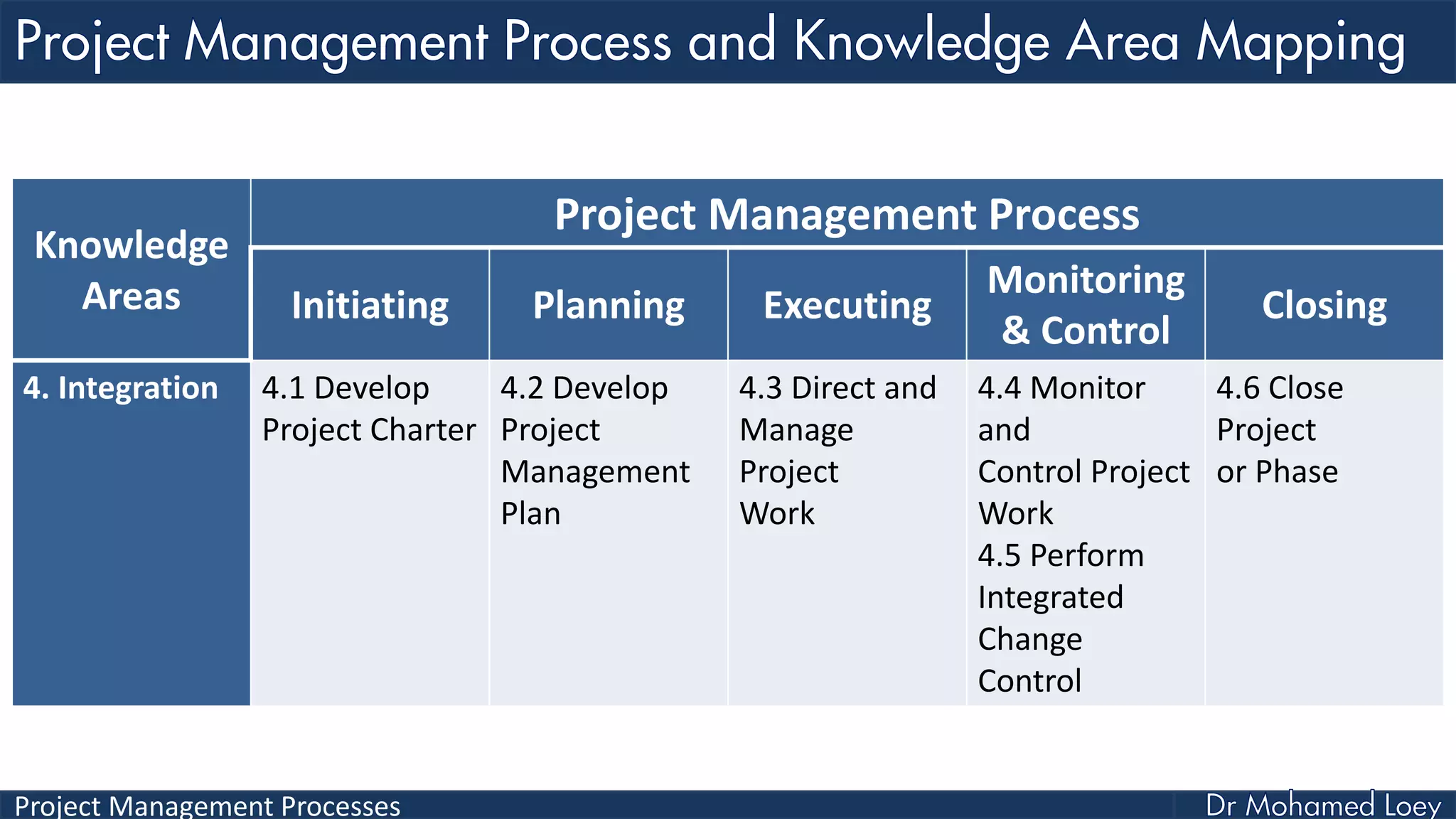 Project Management Processes
Knowledge
Areas
Project Management Process
Initiating Planning Executing
Monitoring
& Control
Closing
4. Integration 4.1 Develop
Project Charter
4.2 Develop
Project
Management
Plan
4.3 Direct and
Manage
Project
Work
4.4 Monitor
and
Control Project
Work
4.5 Perform
Integrated
Change
Control
4.6 Close
Project
or Phase
 