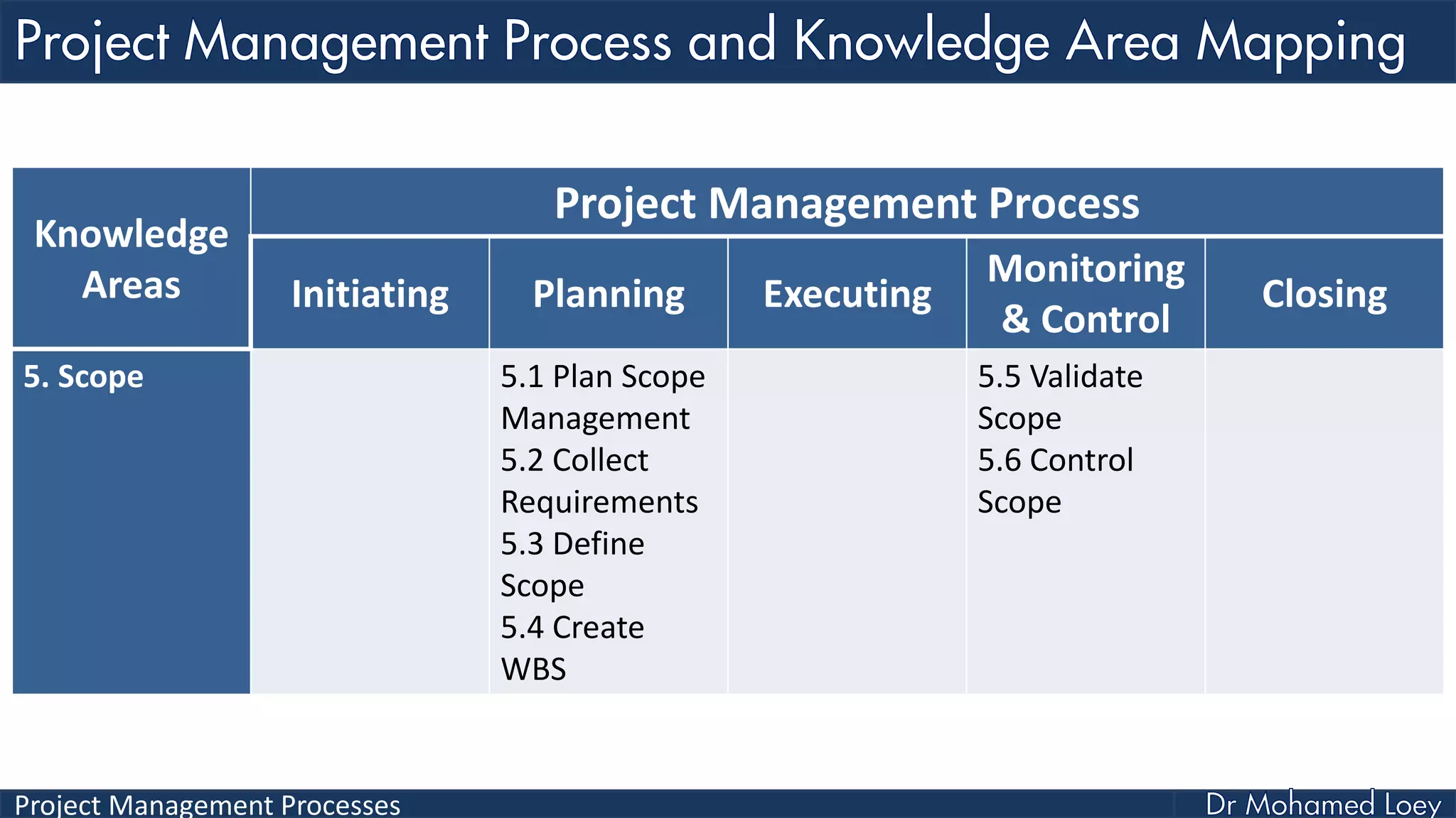 Project Management Processes
Knowledge
Areas
Project Management Process
Initiating Planning Executing
Monitoring
& Control
Closing
5. Scope 5.1 Plan Scope
Management
5.2 Collect
Requirements
5.3 Define
Scope
5.4 Create
WBS
5.5 Validate
Scope
5.6 Control
Scope
 
