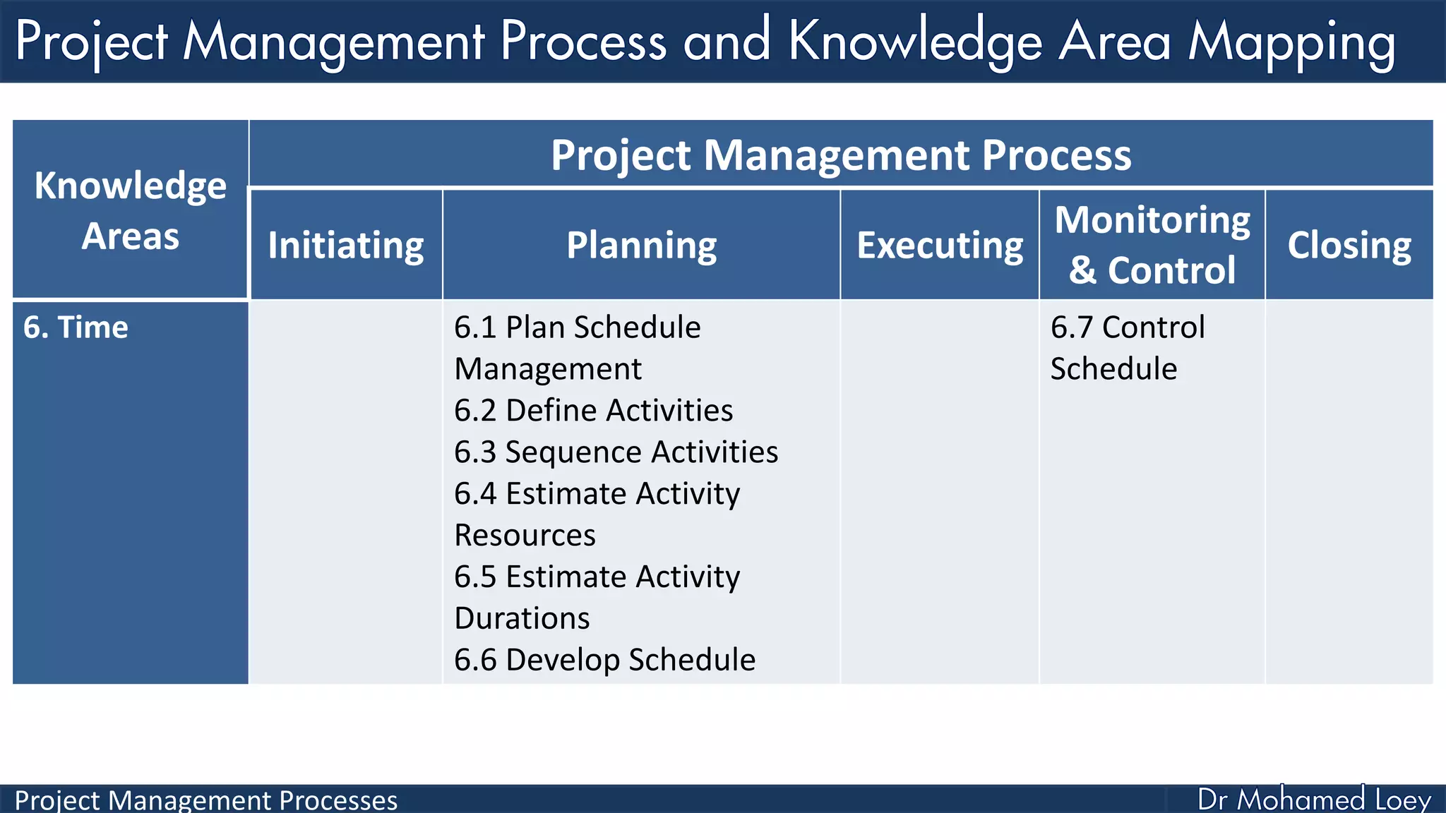 Project Management Processes
Knowledge
Areas
Project Management Process
Initiating Planning Executing
Monitoring
& Control
Closing
6. Time 6.1 Plan Schedule
Management
6.2 Define Activities
6.3 Sequence Activities
6.4 Estimate Activity
Resources
6.5 Estimate Activity
Durations
6.6 Develop Schedule
6.7 Control
Schedule
 