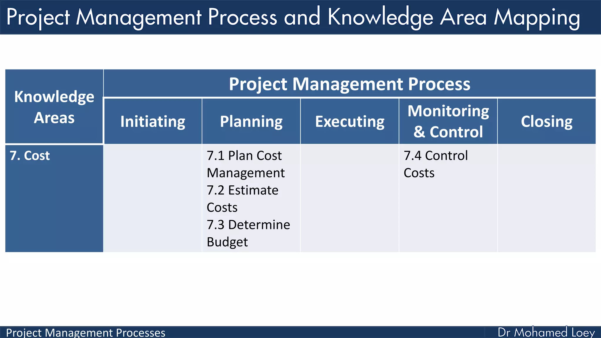 Project Management Processes
Knowledge
Areas
Project Management Process
Initiating Planning Executing
Monitoring
& Control
Closing
7. Cost 7.1 Plan Cost
Management
7.2 Estimate
Costs
7.3 Determine
Budget
7.4 Control
Costs
 