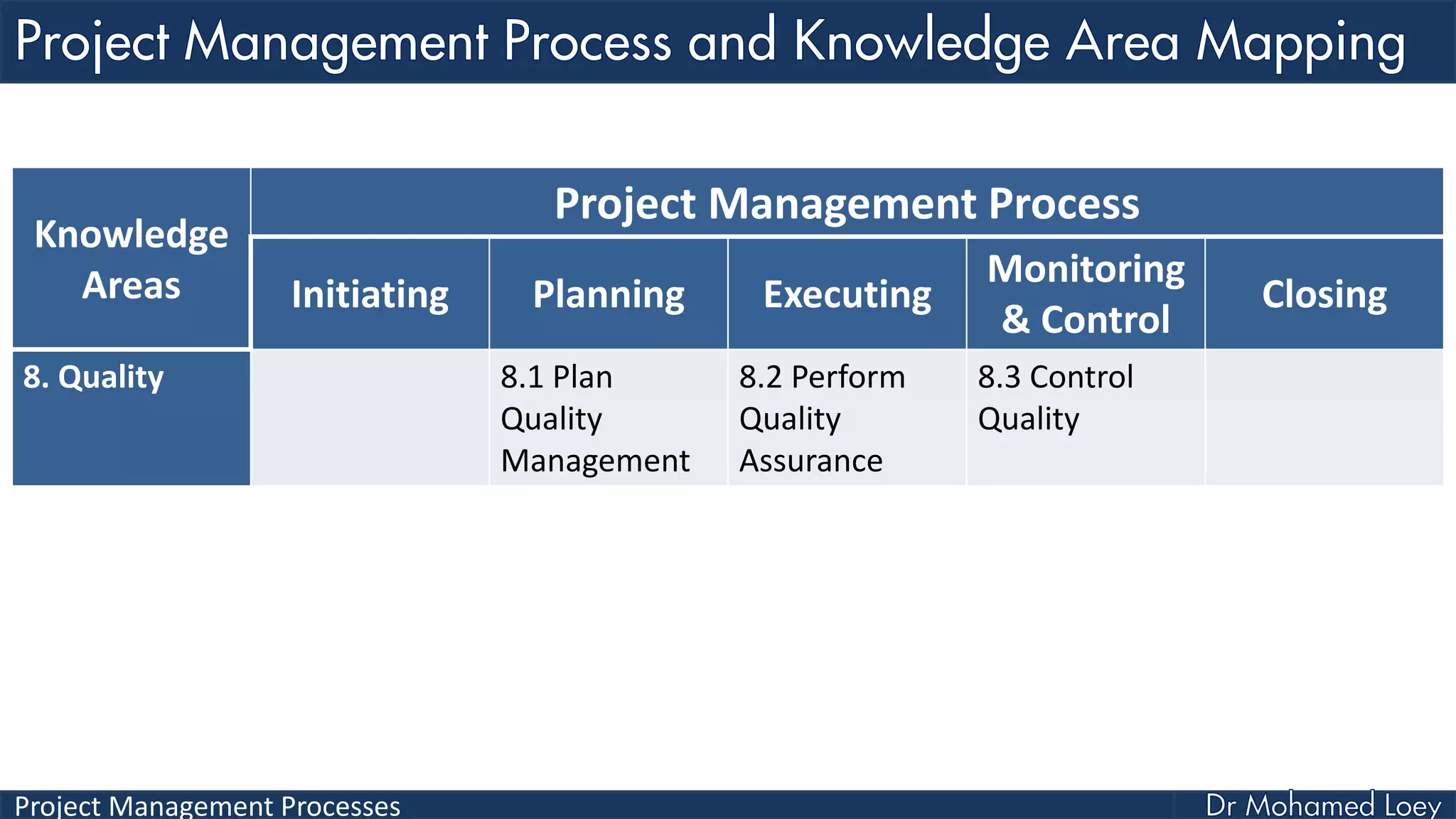 Project Management Processes
Knowledge
Areas
Project Management Process
Initiating Planning Executing
Monitoring
& Control
Closing
8. Quality 8.1 Plan
Quality
Management
8.2 Perform
Quality
Assurance
8.3 Control
Quality
 