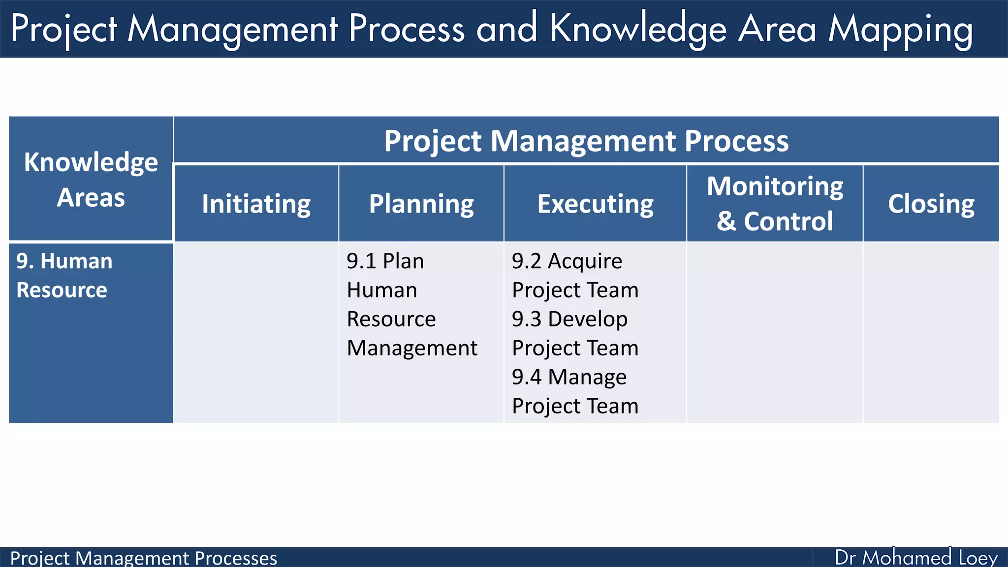 Project Management Processes
Knowledge
Areas
Project Management Process
Initiating Planning Executing
Monitoring
& Control
Closing
9. Human
Resource
9.1 Plan
Human
Resource
Management
9.2 Acquire
Project Team
9.3 Develop
Project Team
9.4 Manage
Project Team
 