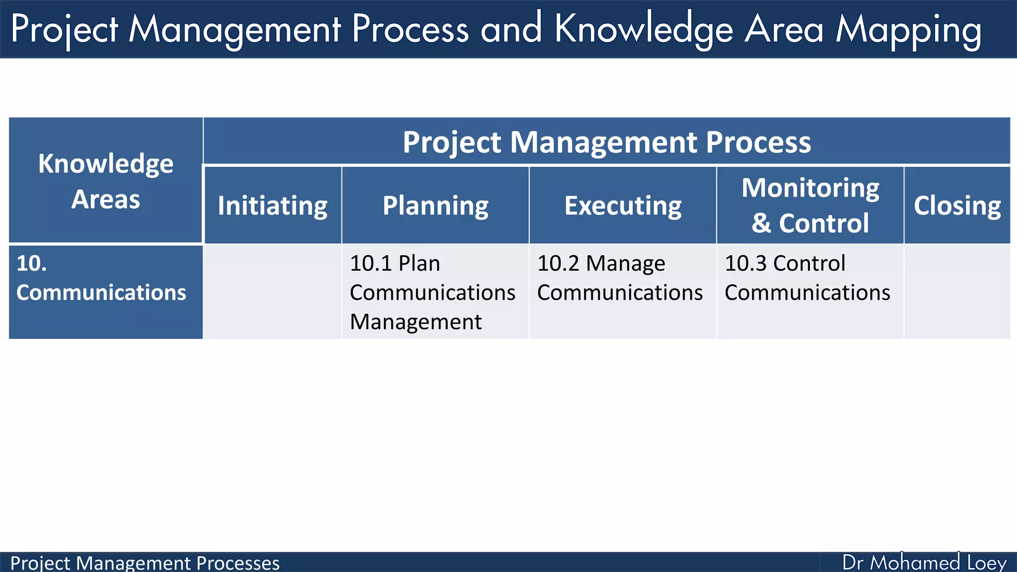 Project Management Processes
Knowledge
Areas
Project Management Process
Initiating Planning Executing
Monitoring
& Control
Closing
10.
Communications
10.1 Plan
Communications
Management
10.2 Manage
Communications
10.3 Control
Communications
 