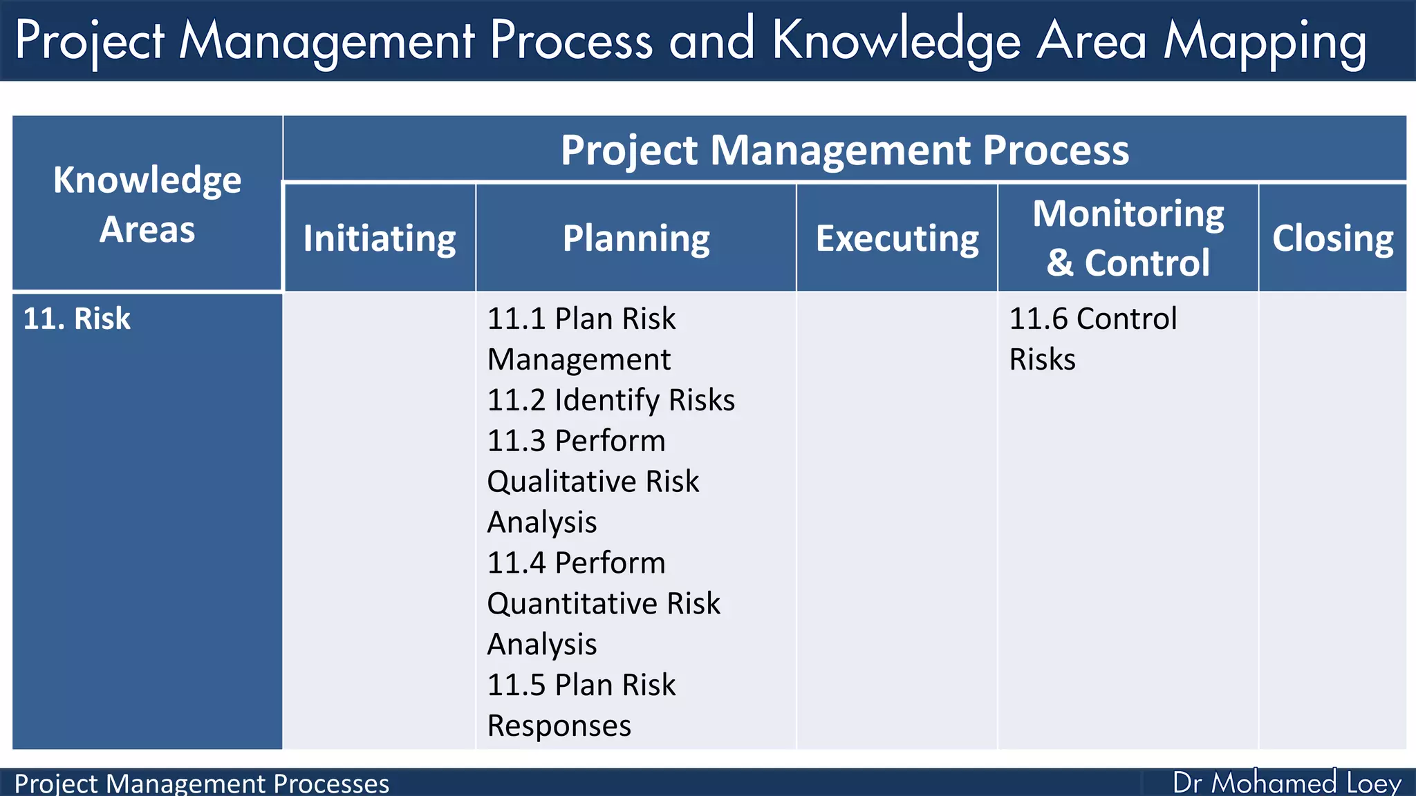 Project Management Processes
Knowledge
Areas
Project Management Process
Initiating Planning Executing
Monitoring
& Control
Closing
11. Risk 11.1 Plan Risk
Management
11.2 Identify Risks
11.3 Perform
Qualitative Risk
Analysis
11.4 Perform
Quantitative Risk
Analysis
11.5 Plan Risk
Responses
11.6 Control
Risks
 