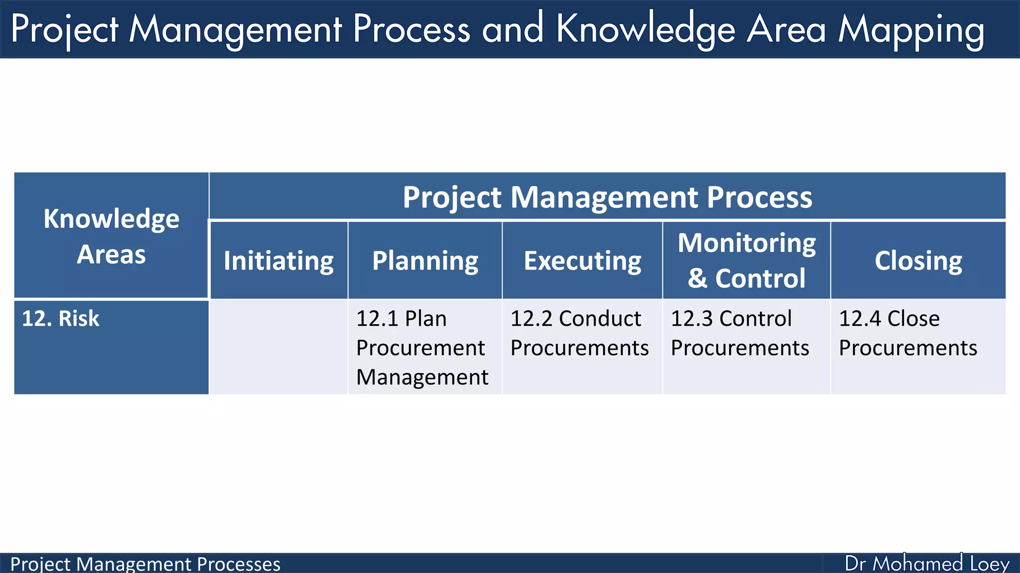 Project Management Processes
Knowledge
Areas
Project Management Process
Initiating Planning Executing
Monitoring
& Control
Closing
12. Risk 12.1 Plan
Procurement
Management
12.2 Conduct
Procurements
12.3 Control
Procurements
12.4 Close
Procurements
 