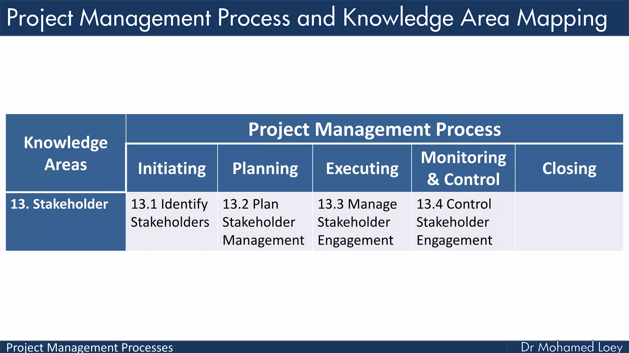 Project Management Processes
Knowledge
Areas
Project Management Process
Initiating Planning Executing
Monitoring
& Control
Closing
13. Stakeholder 13.1 Identify
Stakeholders
13.2 Plan
Stakeholder
Management
13.3 Manage
Stakeholder
Engagement
13.4 Control
Stakeholder
Engagement
 