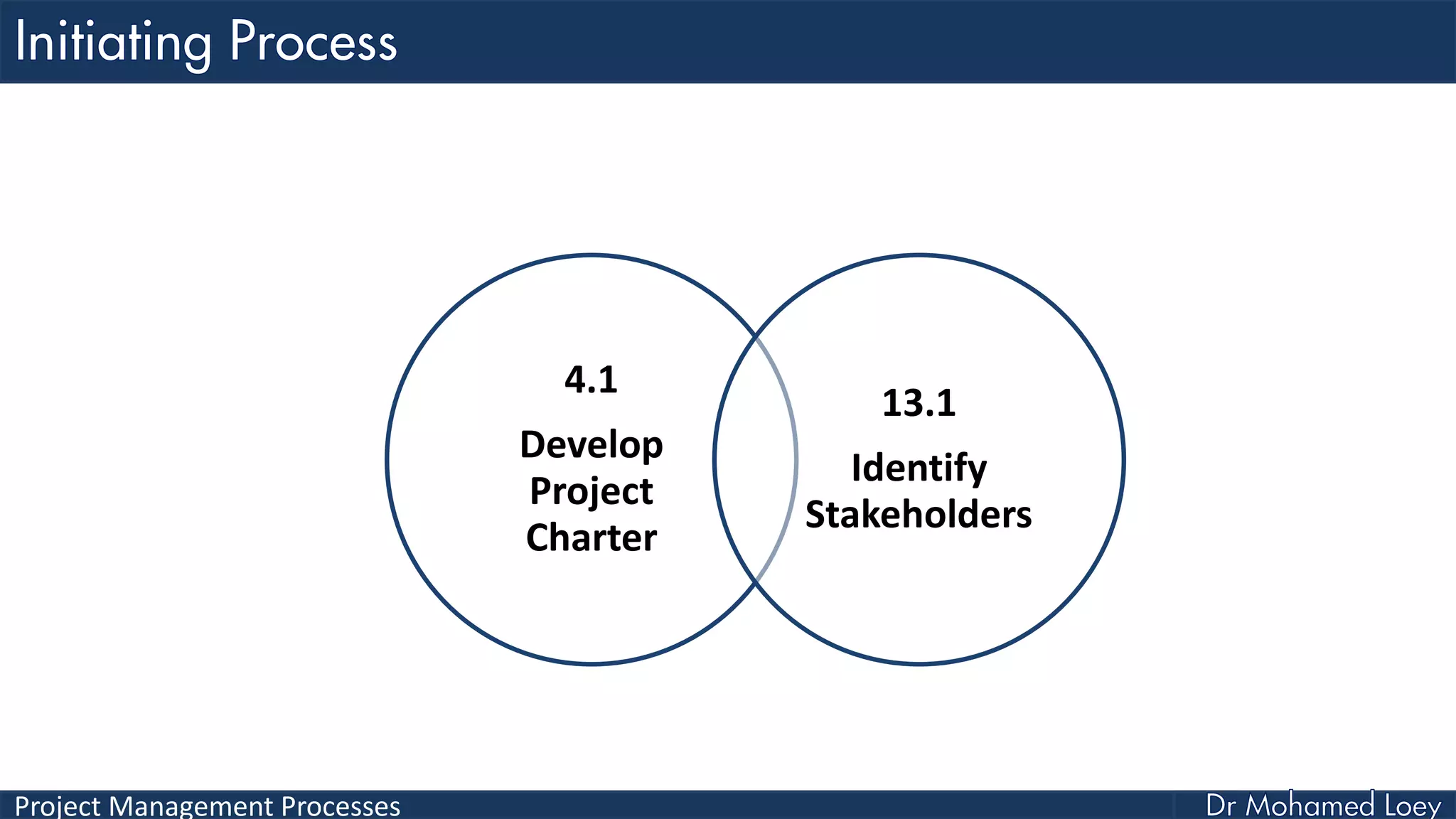 Project Management Processes
4.1
Develop
Project
Charter
13.1
Identify
Stakeholders
 
