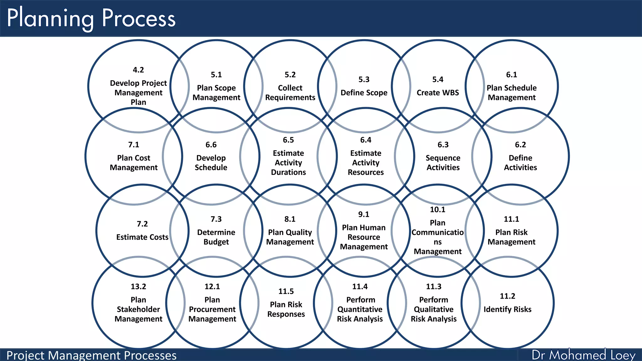 Project Management Processes
4.2
Develop Project
Management
Plan
5.1
Plan Scope
Management
5.2
Collect
Requirements
5.3
Define Scope
5.4
Create WBS
6.1
Plan Schedule
Management
13.2
Plan
Stakeholder
Management
12.1
Plan
Procurement
Management
11.5
Plan Risk
Responses
11.4
Perform
Quantitative
Risk Analysis
11.3
Perform
Qualitative
Risk Analysis
11.2
Identify Risks
6.2
Define
Activities
6.3
Sequence
Activities
6.4
Estimate
Activity
Resources
6.5
Estimate
Activity
Durations
6.6
Develop
Schedule
7.1
Plan Cost
Management
11.1
Plan Risk
Management
10.1
Plan
Communicatio
ns
Management
9.1
Plan Human
Resource
Management
8.1
Plan Quality
Management
7.3
Determine
Budget
7.2
Estimate Costs
 
