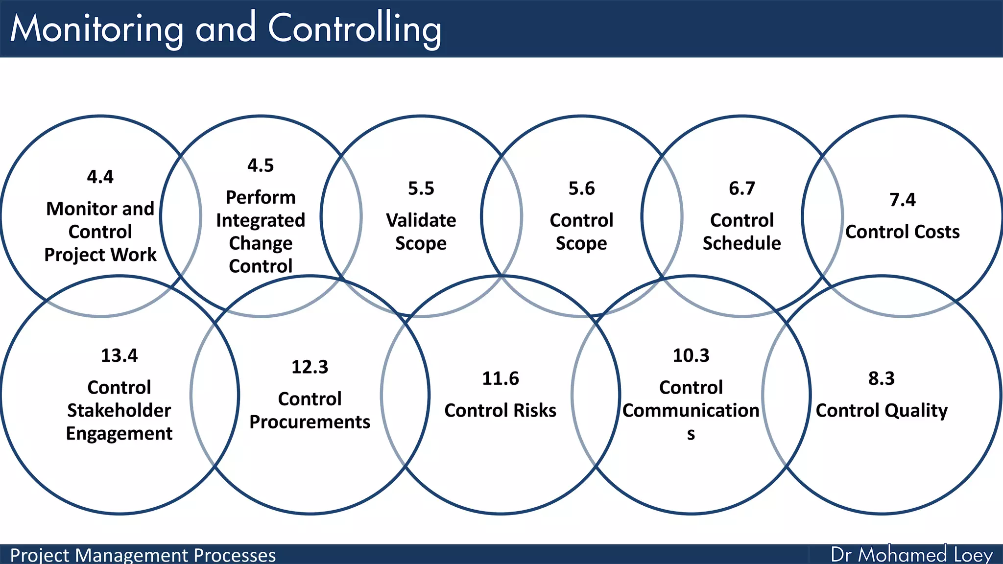 Project Management Processes
4.4
Monitor and
Control
Project Work
4.5
Perform
Integrated
Change
Control
5.5
Validate
Scope
5.6
Control
Scope
6.7
Control
Schedule
7.4
Control Costs
8.3
Control Quality
10.3
Control
Communication
s
11.6
Control Risks
12.3
Control
Procurements
13.4
Control
Stakeholder
Engagement
 