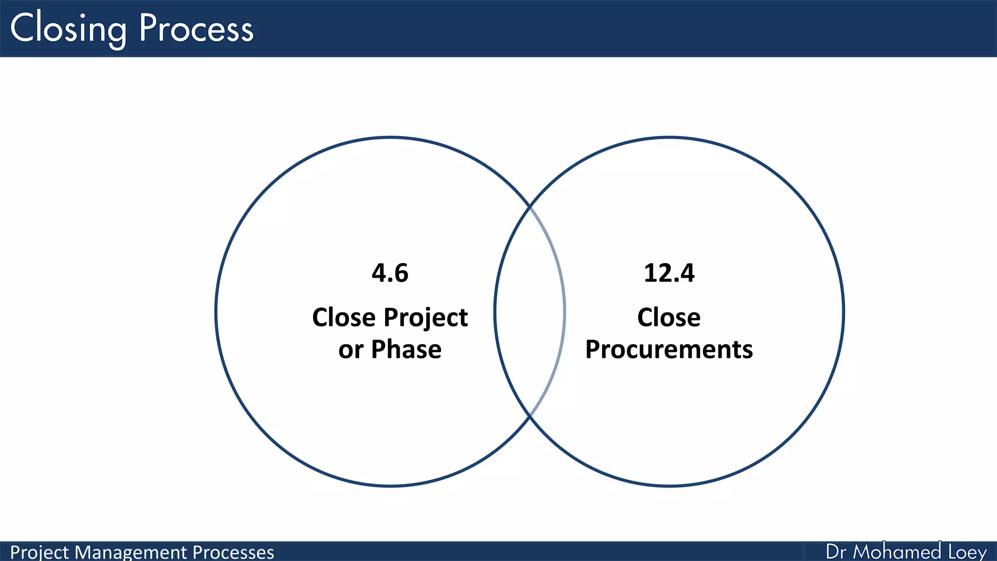 Project Management Processes
4.6
Close Project
or Phase
12.4
Close
Procurements
 