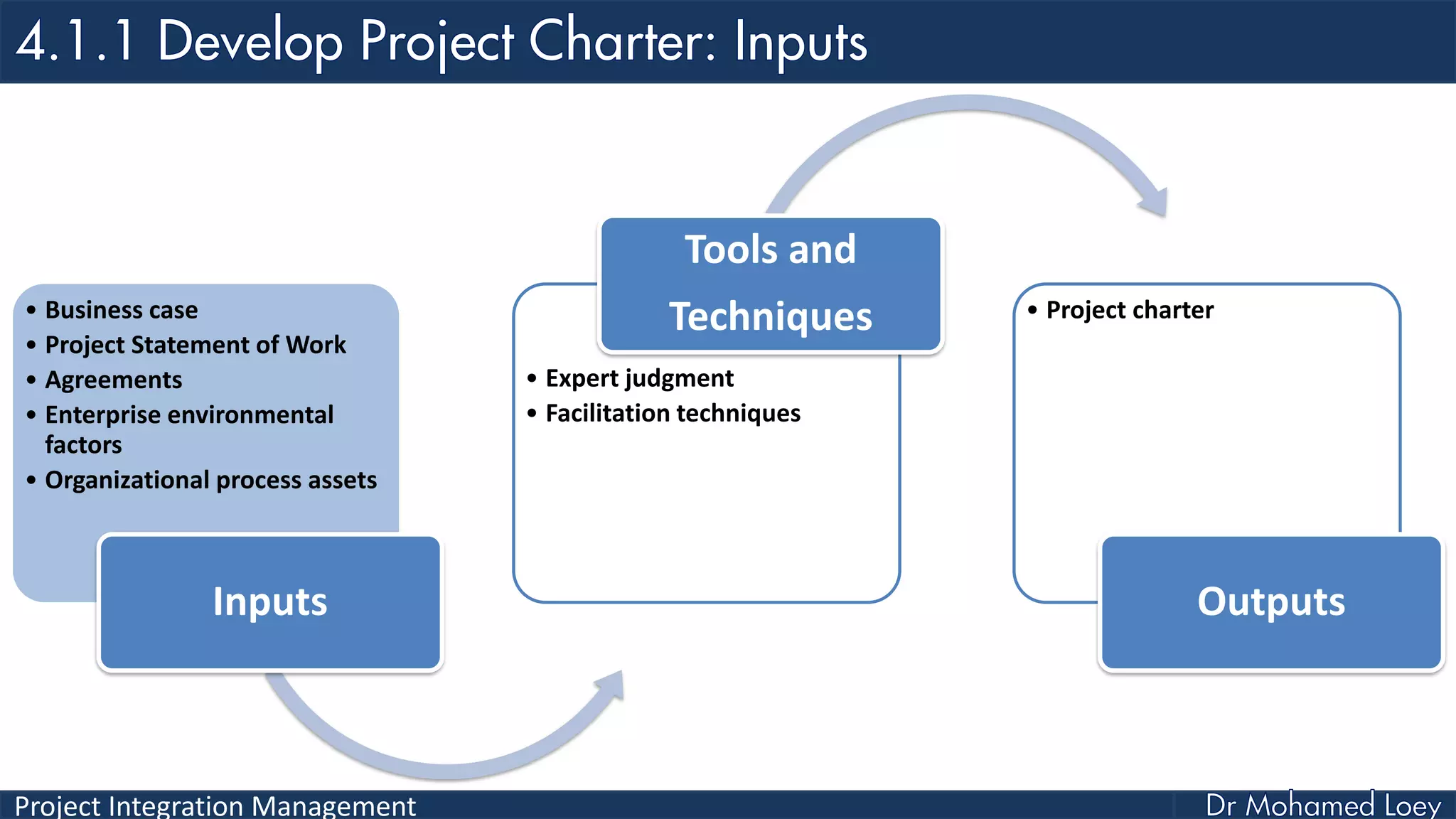 Project Integration Management
• Business case
• Project Statement of Work
• Agreements
• Enterprise environmental
factors
• Organizational process assets
Inputs
• Expert judgment
• Facilitation techniques
Tools and
Techniques • Project charter
Outputs
 