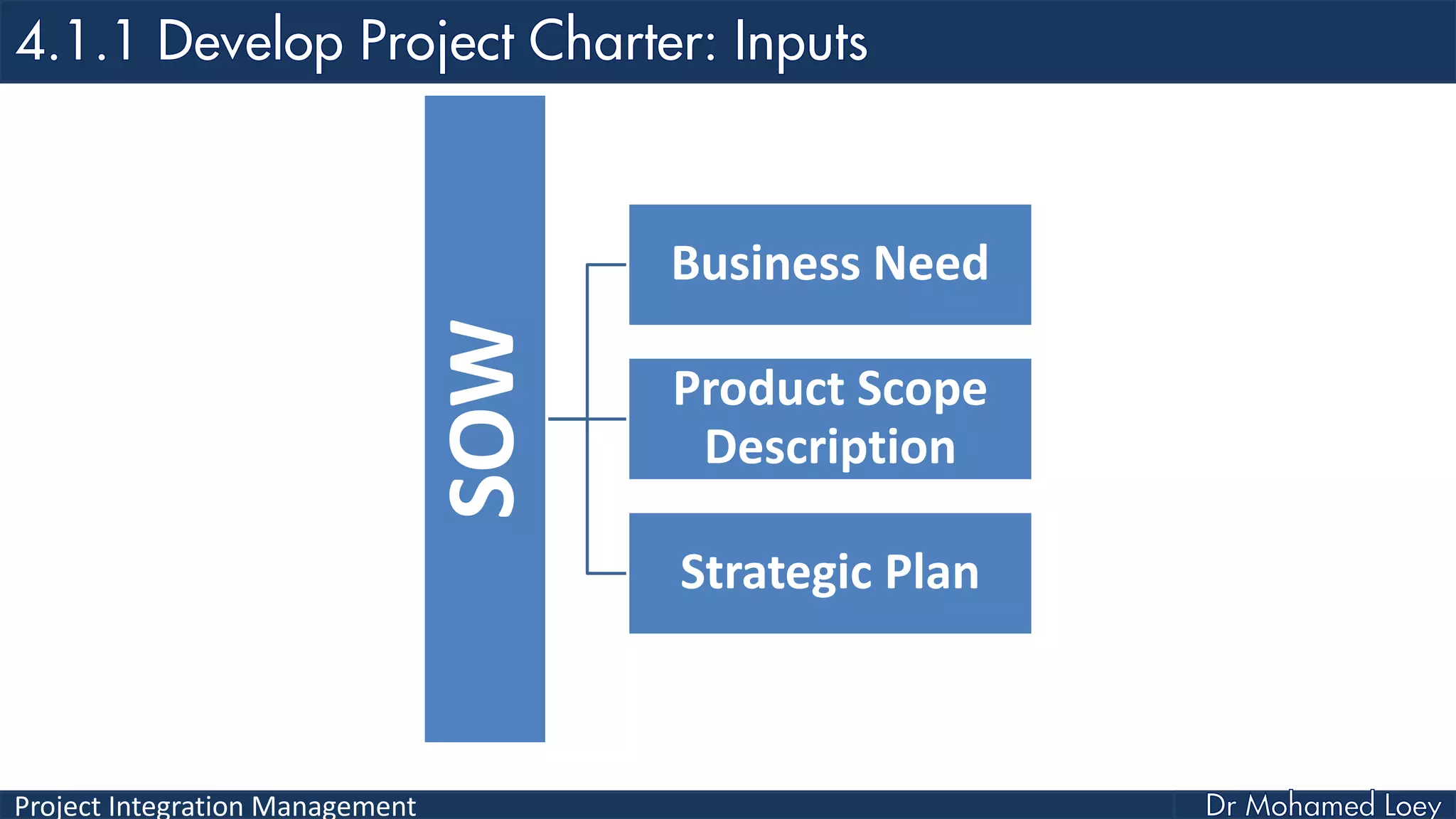 Project Integration Management
SOW
Business Need
Product Scope
Description
Strategic Plan
 