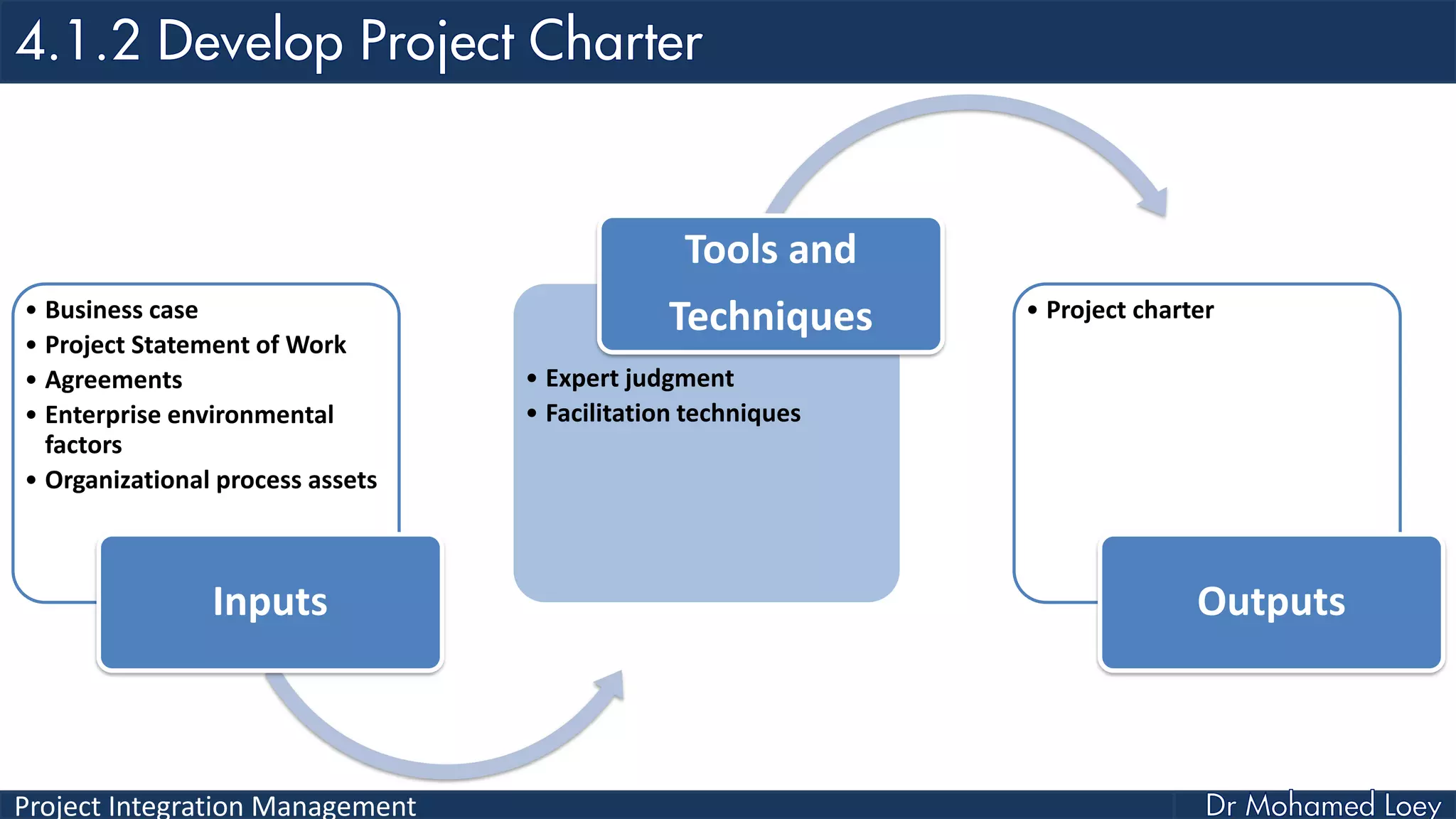 Project Integration Management
• Business case
• Project Statement of Work
• Agreements
• Enterprise environmental
factors
• Organizational process assets
Inputs
• Expert judgment
• Facilitation techniques
Tools and
Techniques • Project charter
Outputs
 