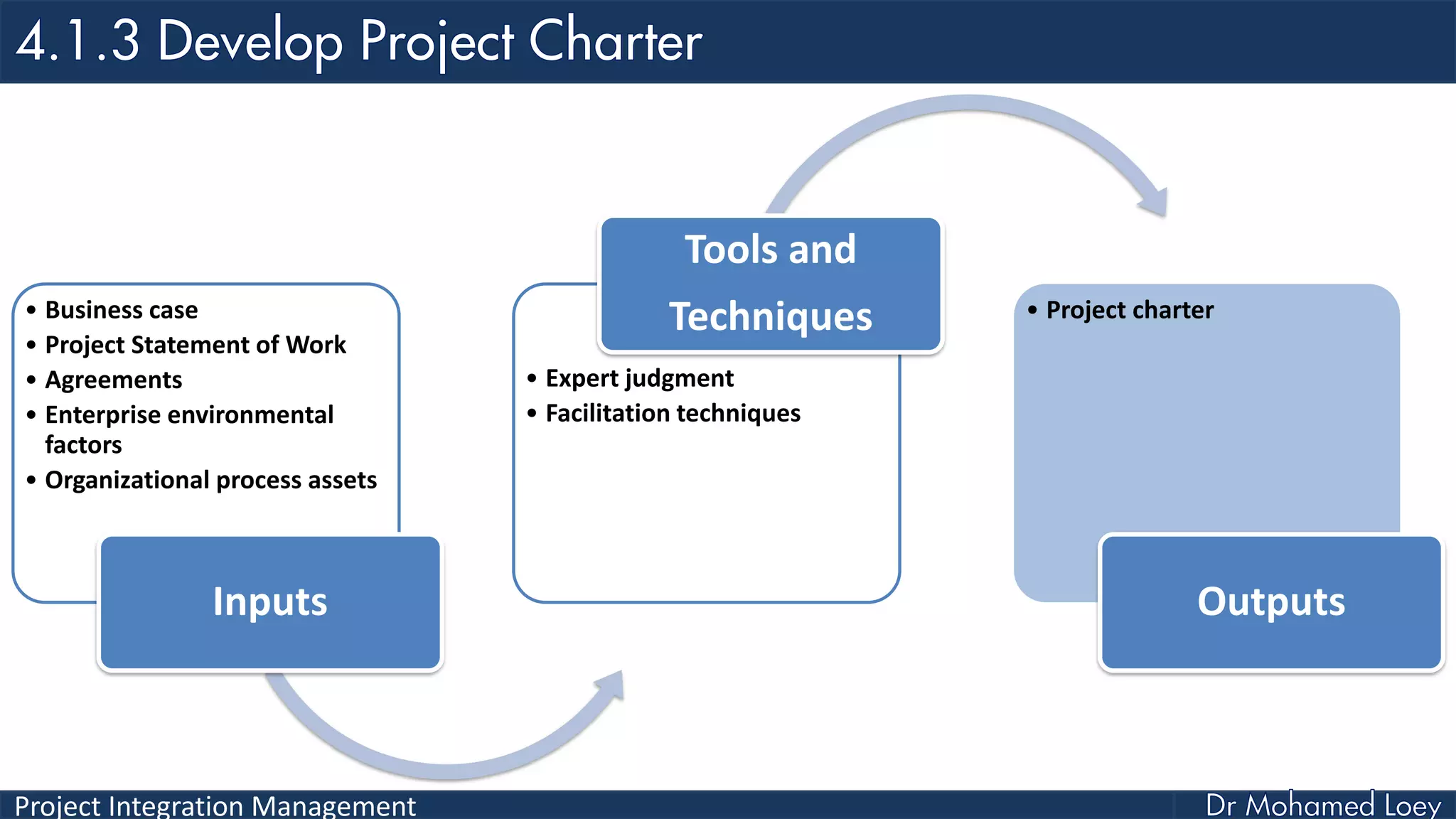 Project Integration Management
• Business case
• Project Statement of Work
• Agreements
• Enterprise environmental
factors
• Organizational process assets
Inputs
• Expert judgment
• Facilitation techniques
Tools and
Techniques • Project charter
Outputs
 