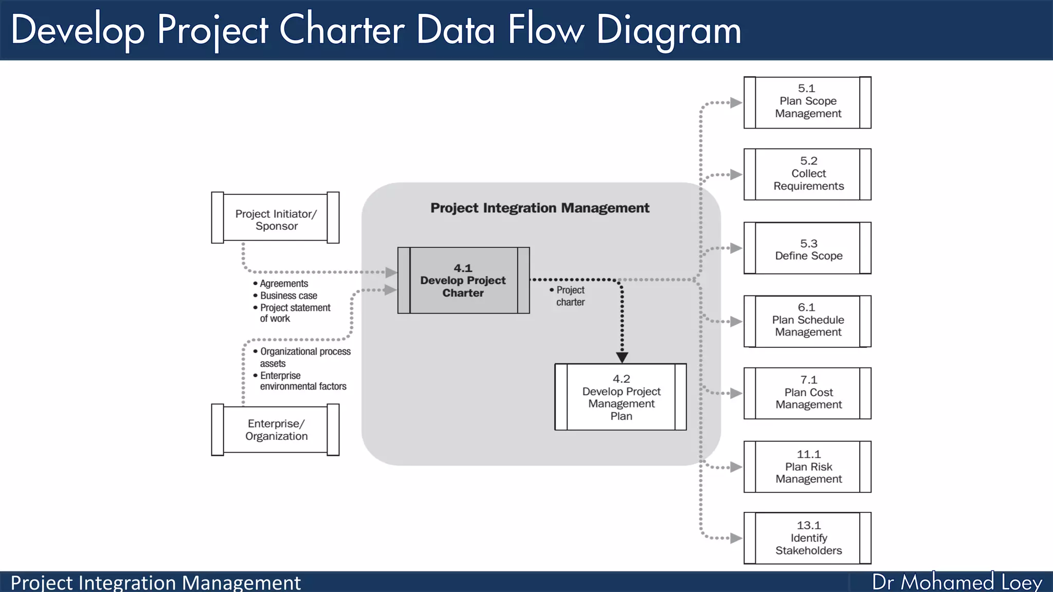 Project Integration Management
 